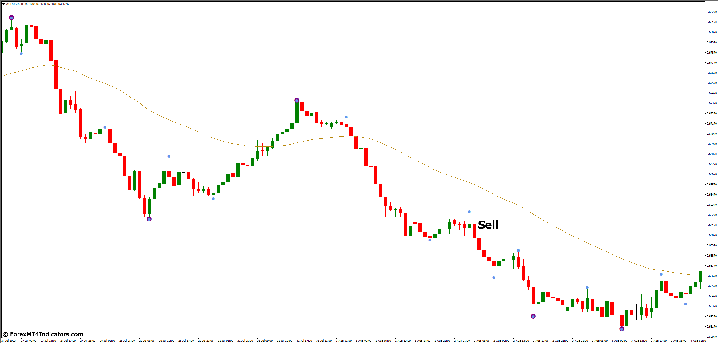 Swing Point Highs and Lows MT4 Indicator 4 How to Trade with Swing Point Highs and Lows MT4 Indicator - Sell Entry
