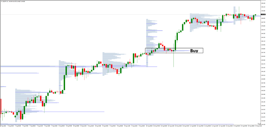 Volume Profile MT4 Indicator 3 How to Trade with Volume Profile Indicator - Buy Trade