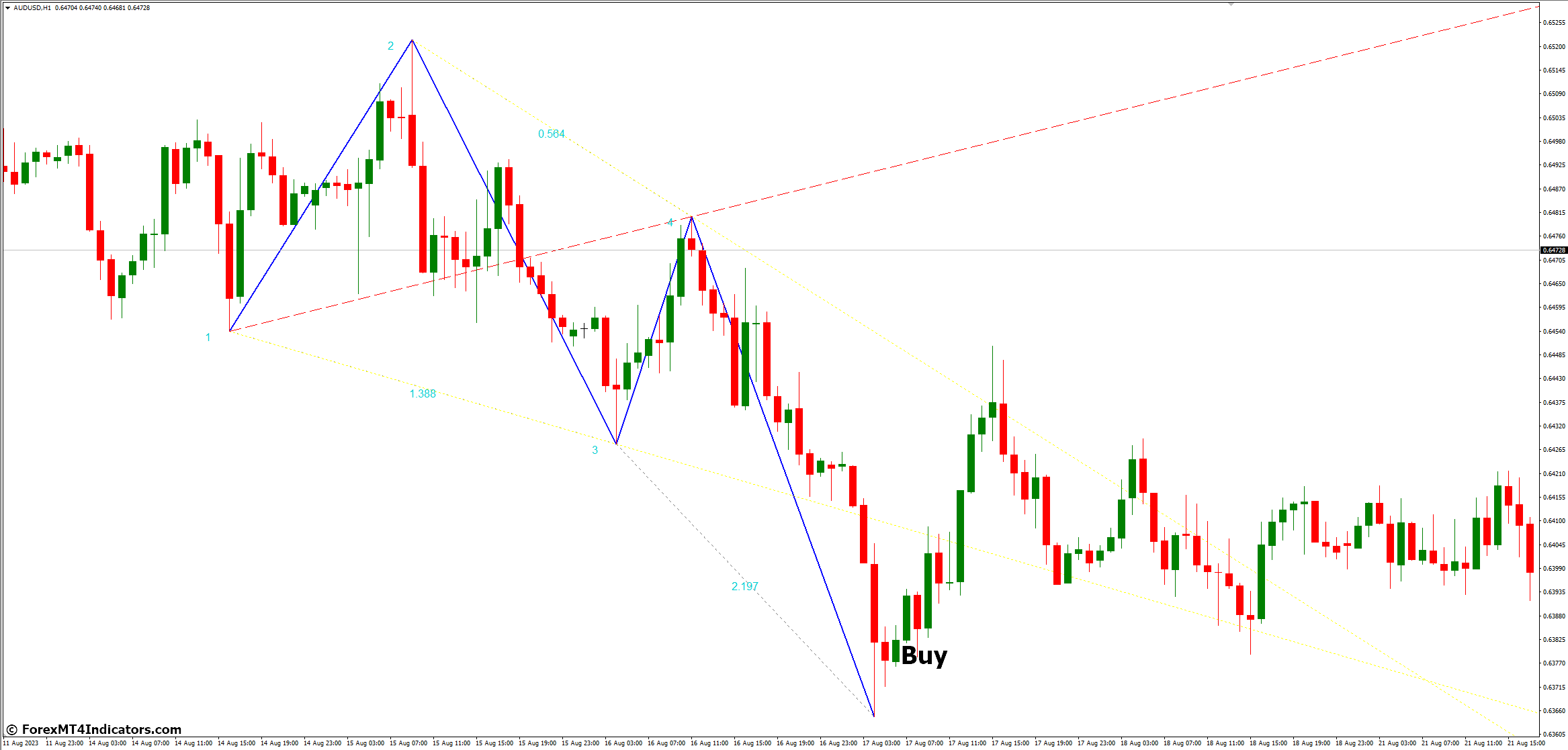 Wolfe Waves MT4 Indicator 3 How to Trade with Wolfe Waves MT4 Indicator - Buy Entry