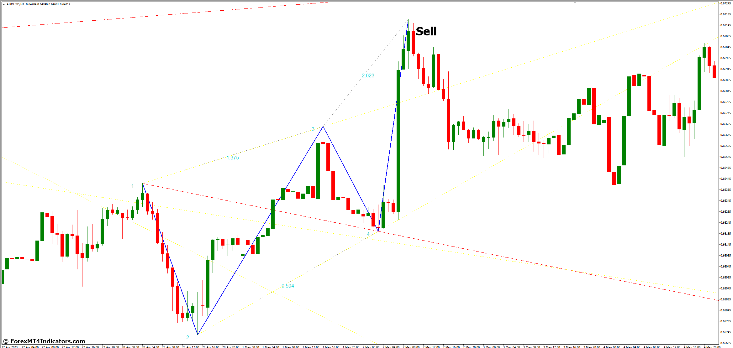 Wolfe Waves MT4 Indicator 4 How to Trade with Wolfe Waves MT4 Indicator - Sell Entry