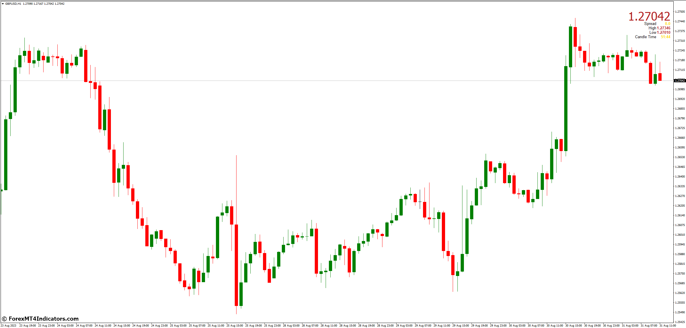 Pip Counter MT4 Indicator 2 How to Use the Pip Counter MT4 Indicator Effectively