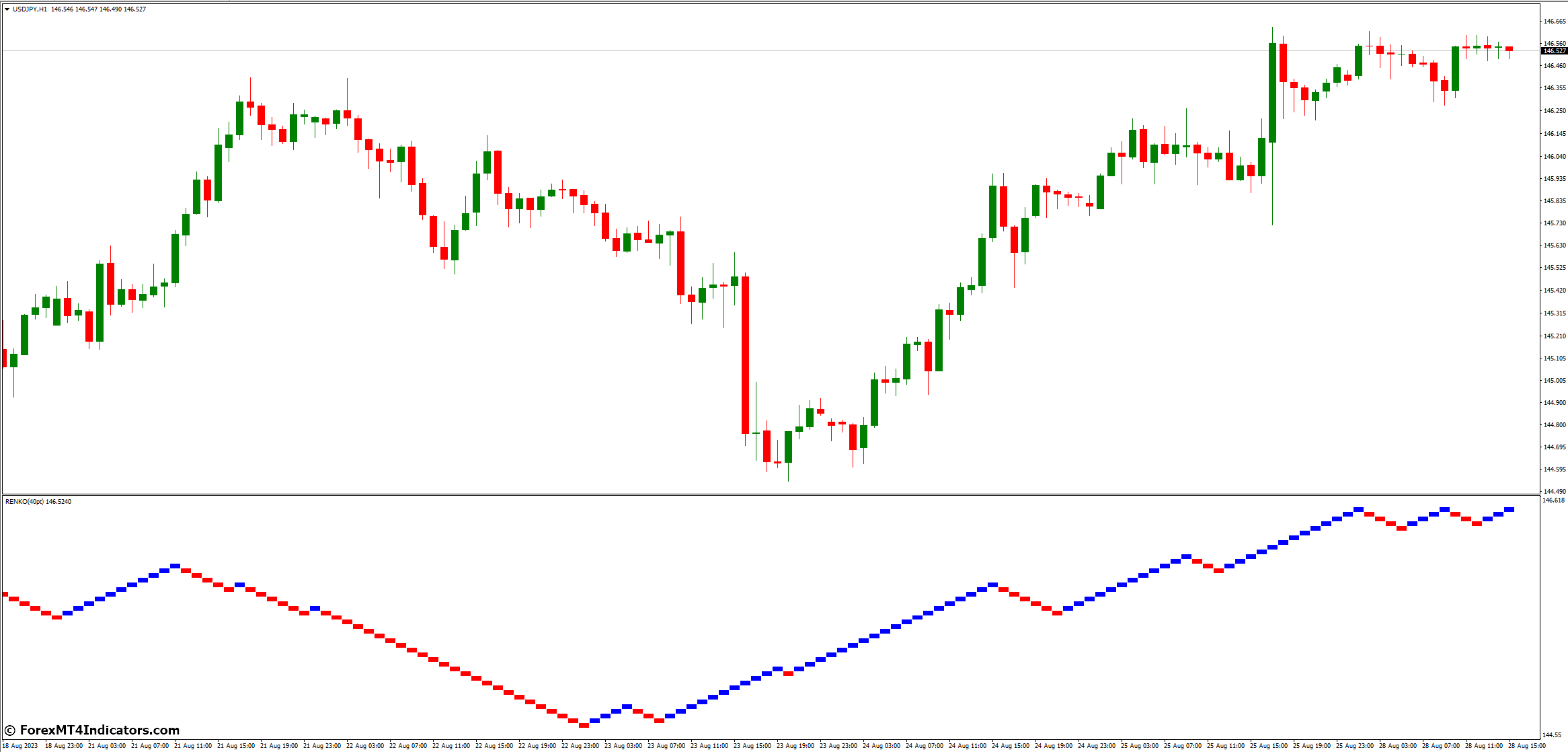 Renko Charts MT4 Indicator 2 Incorporating Renko Charts into Your Trading Strategy