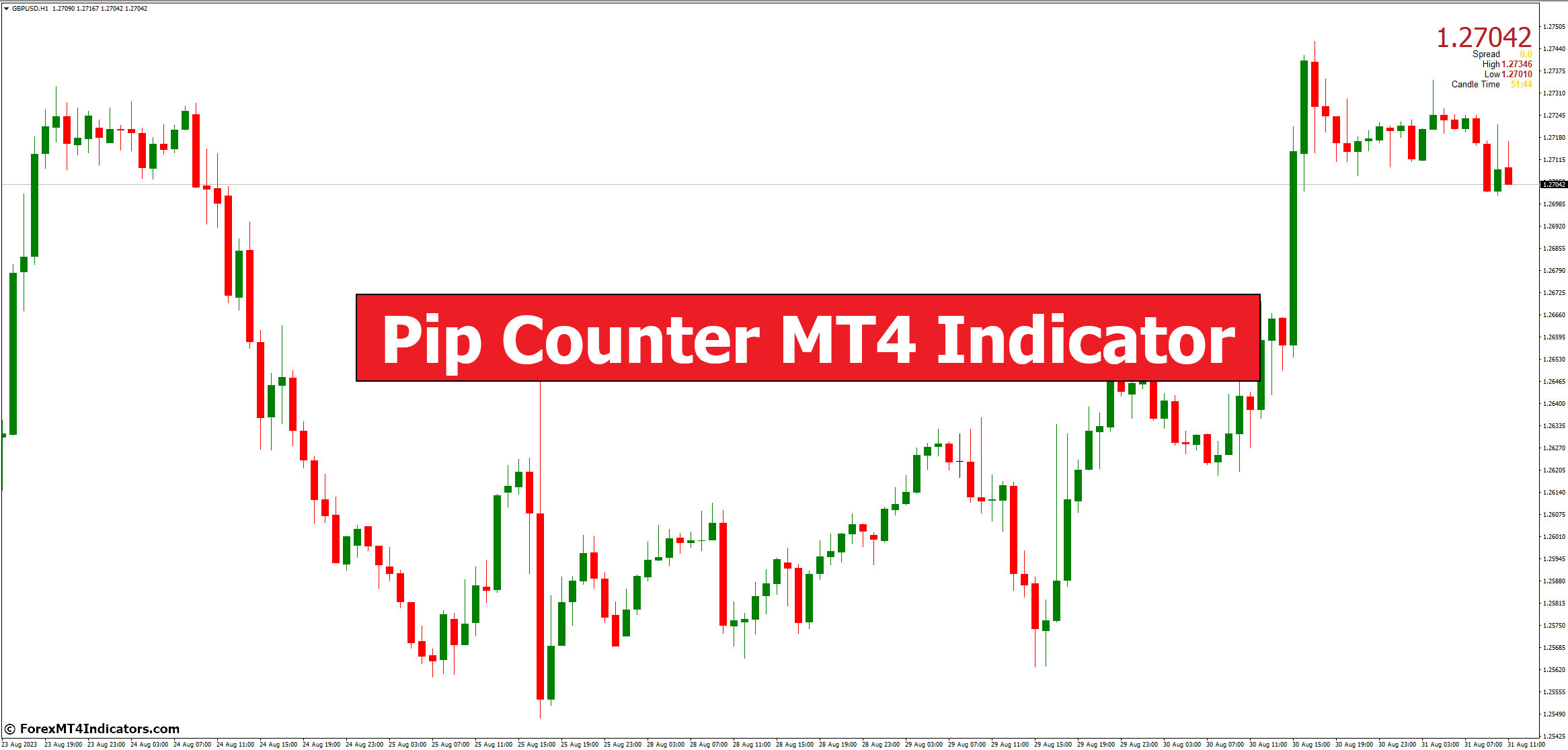 Pip Counter MT4 Indicator Pip Counter MT4 Indicator