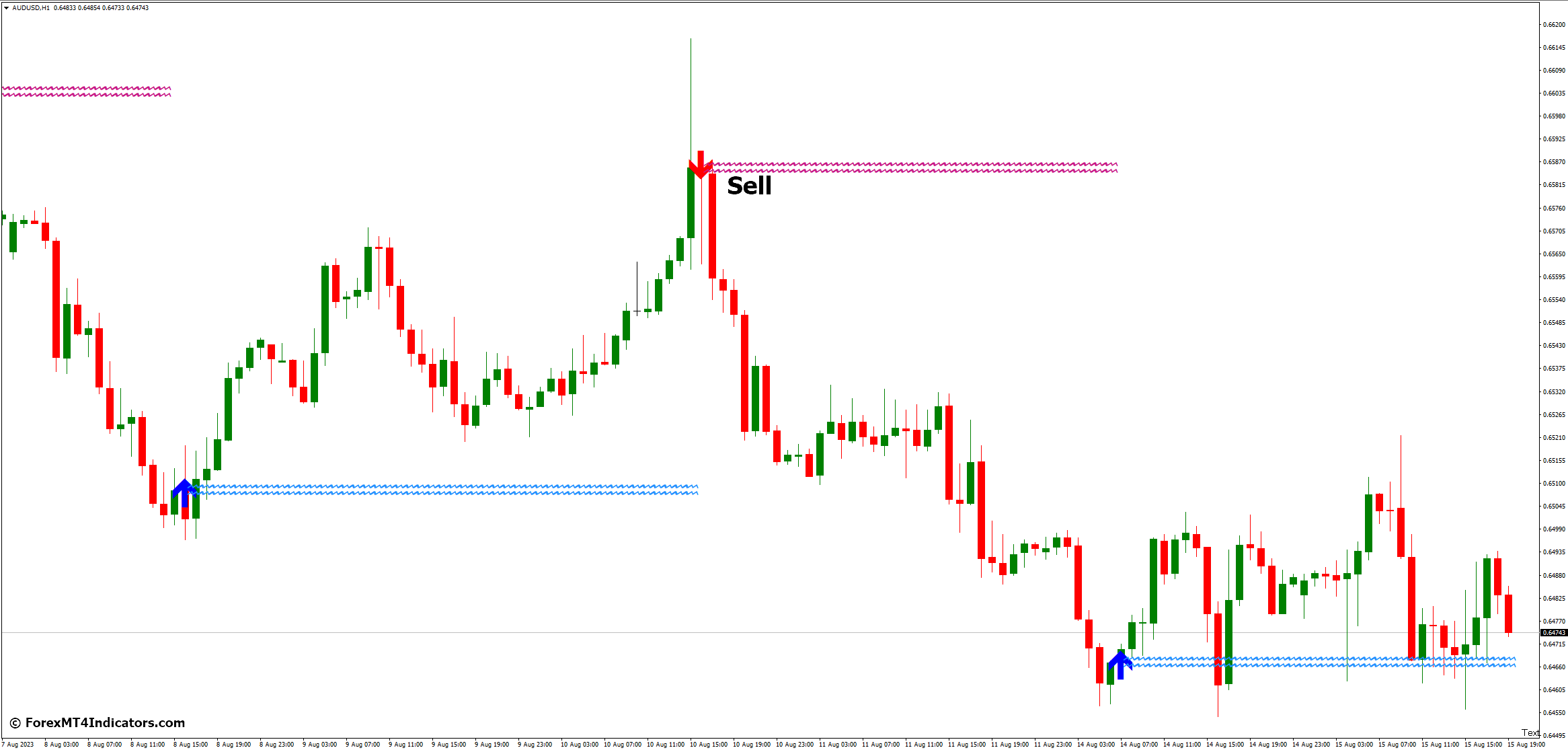 Lucky Reversal MT4 Indicator 4 Sell Entry Strategy with the Lucky Reversal Indicator