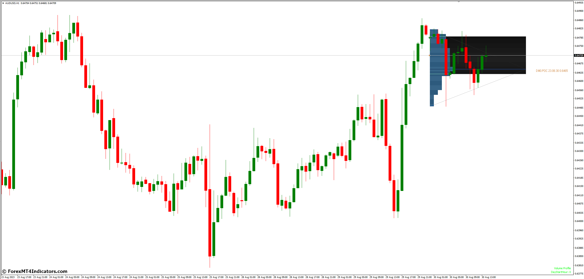 Market Profile Trendlines MT4 Indicator 2 The Power of Market Profile Trendlines MT4 Indicator