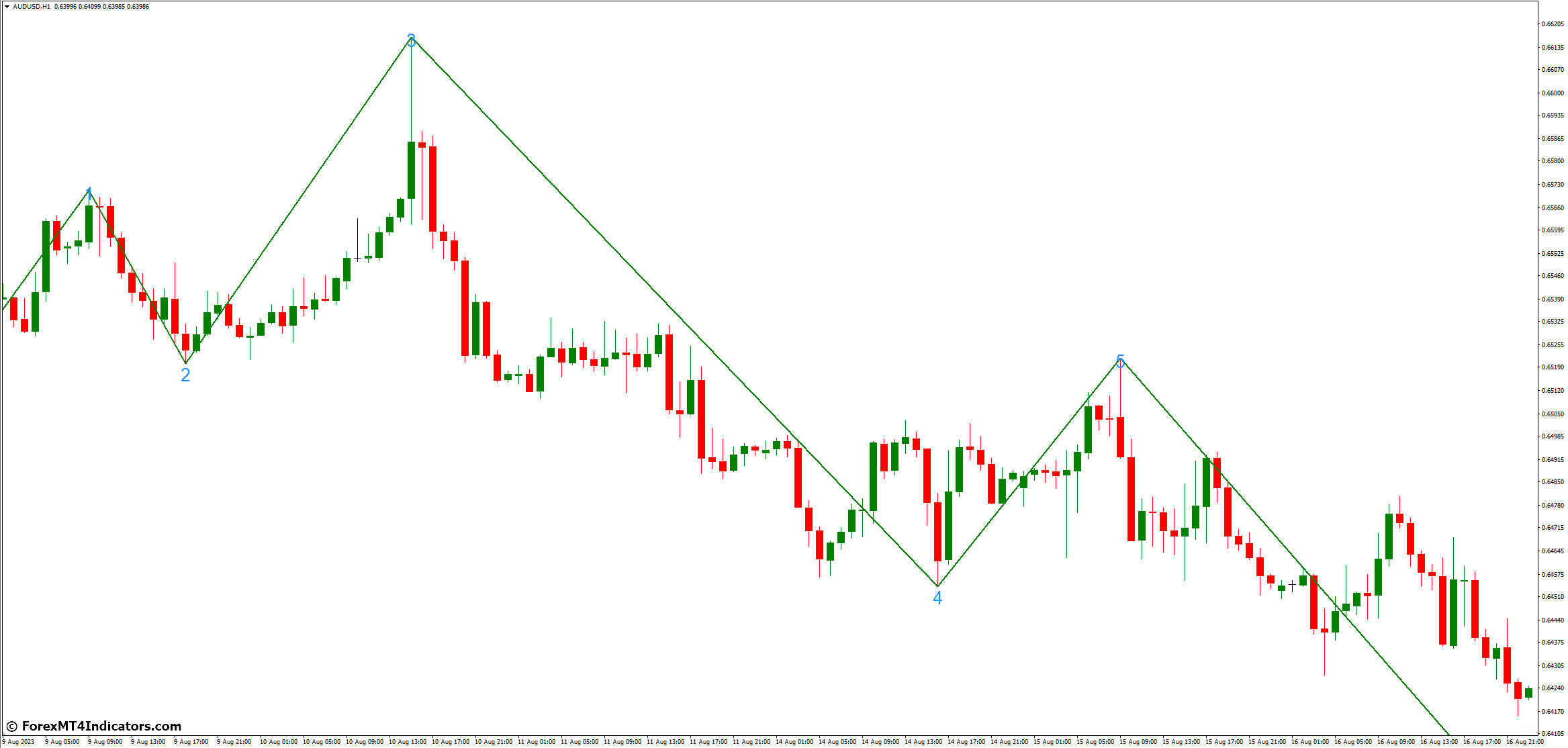 Elliott Wave Count MT4 Indicator 2 The Significance of Elliott Wave Count