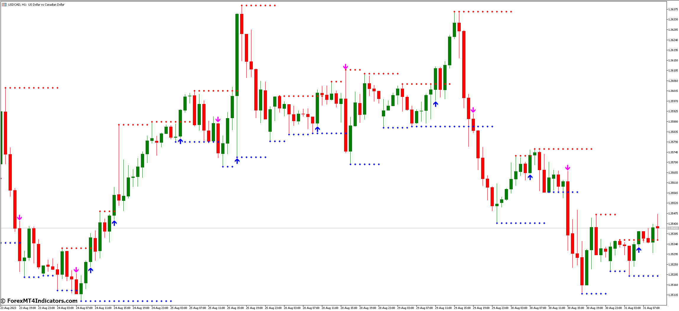 Support Resistance Breakout Arrows MT5 Indicator 2 Unveiling the Support Resistance Breakout Arrows MT5 Indicator