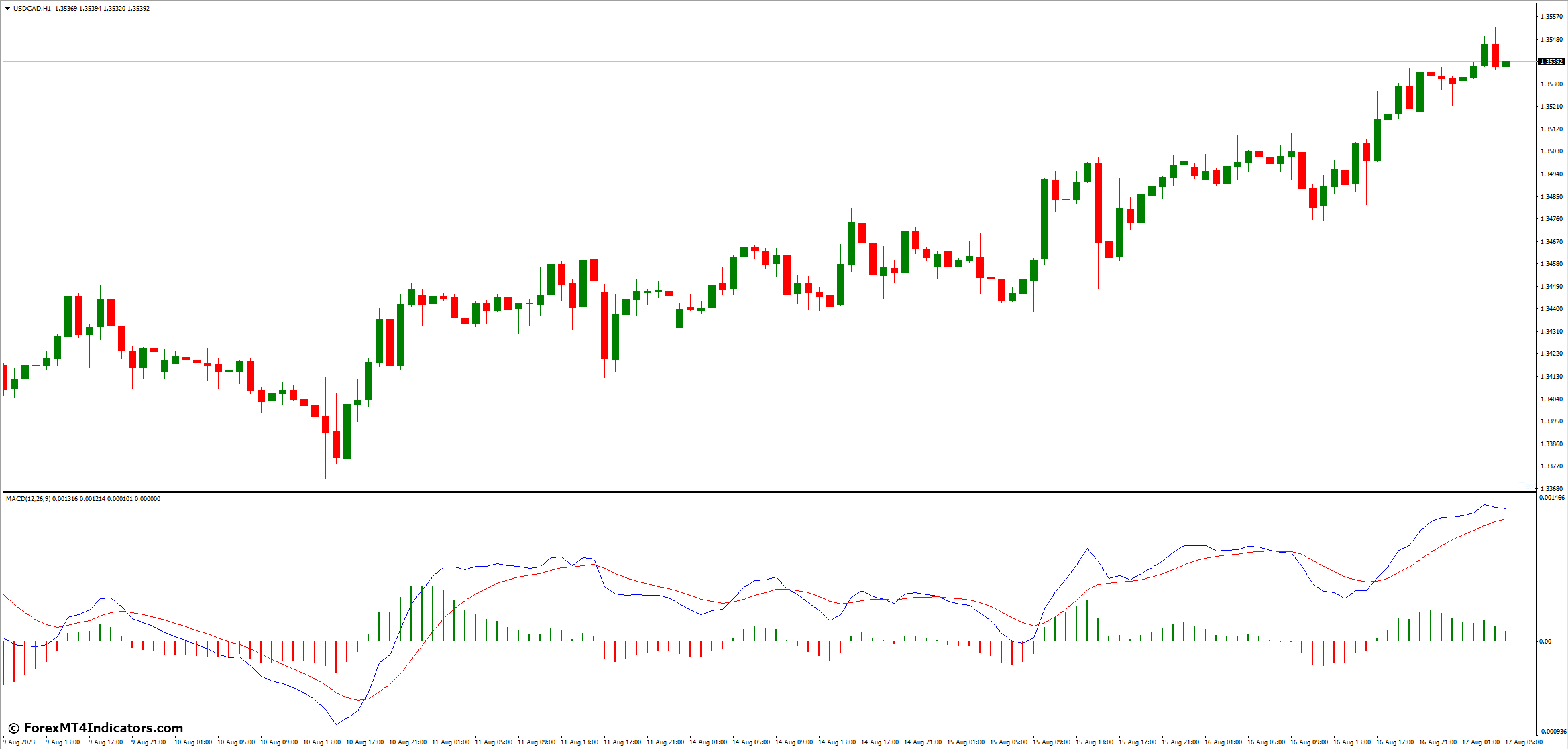 MACD Analysis in Forex | A Complete Trading Guide 1 Using MACD 2 Line for Trend Identification