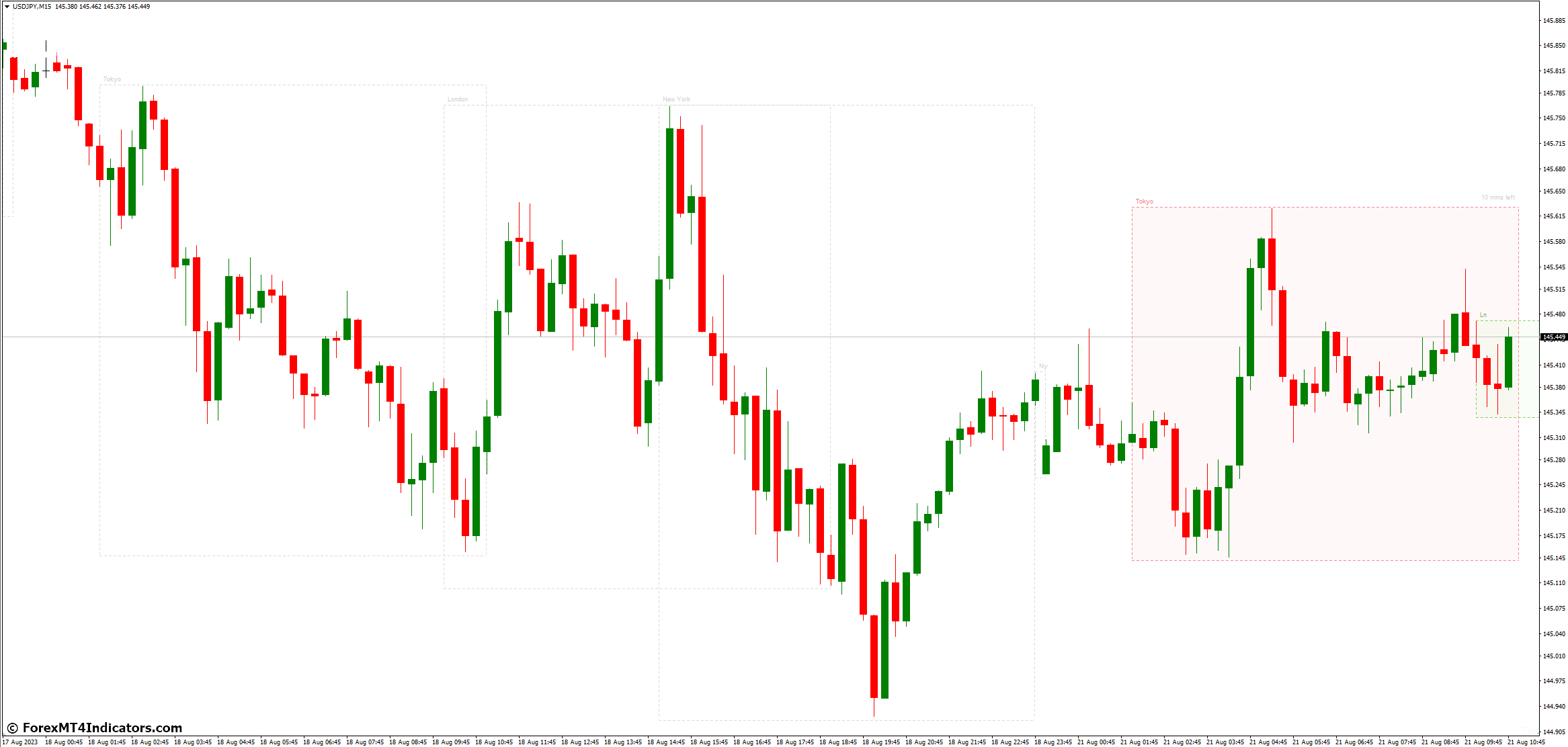 Forex Trading Sessions MT4 Indicator 2 Utilizing Indicator Insights in Your Strategy