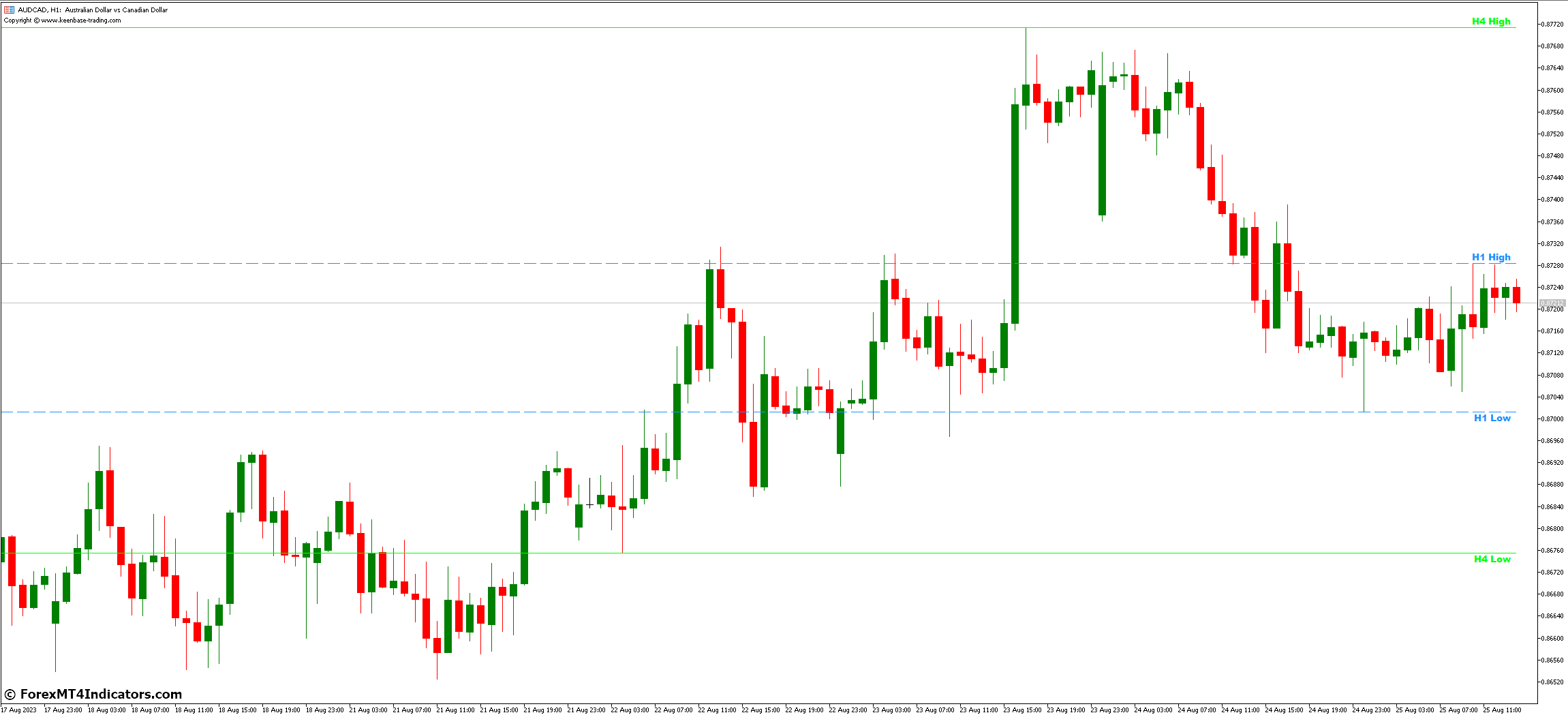 Custom High Low MT5 Indicator 2 Utilizing the Indicator for Technical Analysis