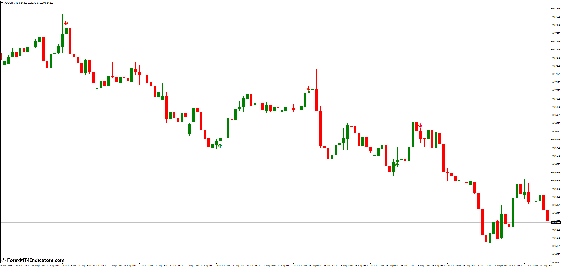 Super Arrow MT4 Indicator 2 Utilizing the Indicator in Different Market Conditions
