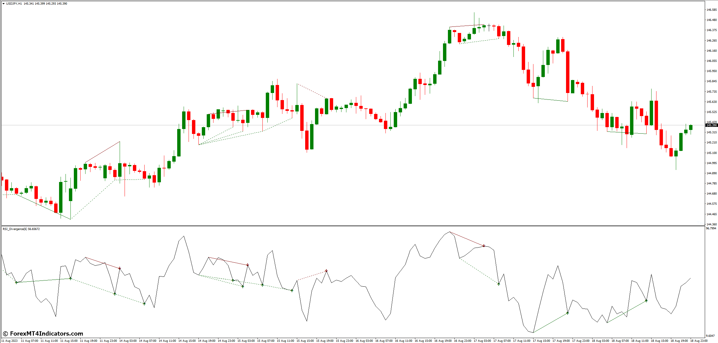 RSI Divergence MT4 Indicator 2 Utilizing the RSI Divergence MT4 Indicator