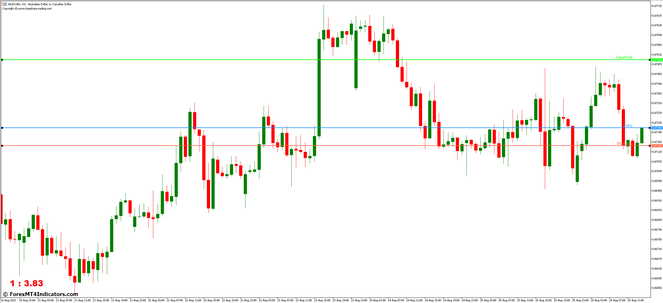 Risk Reward MT5 Indicator 2 Utilizing the Risk Reward MT5 Indicator