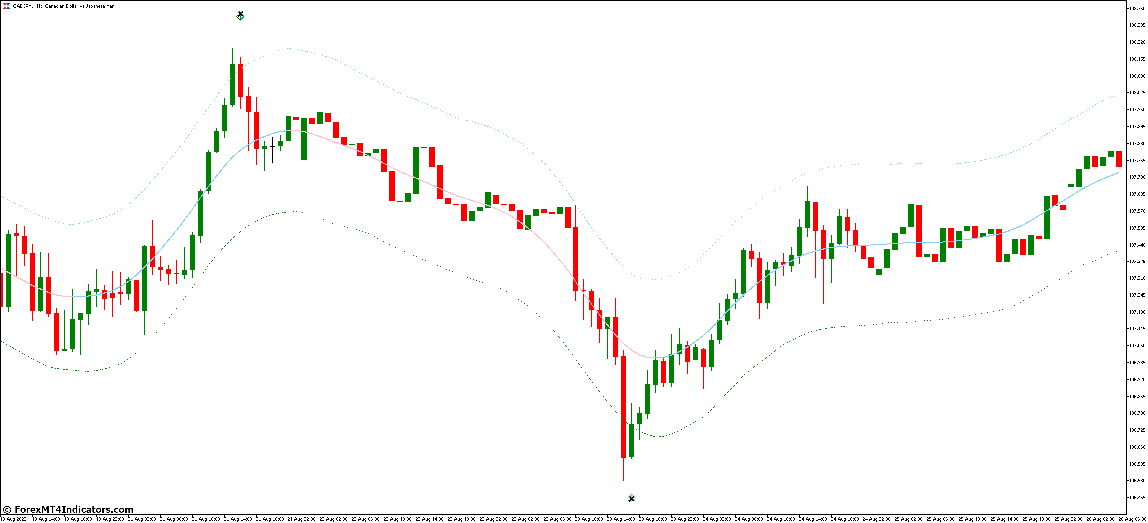 TMA Centered Bands MT5 Indicator 2 Advantages of Using TMA Centered Bands MT5 Indicator