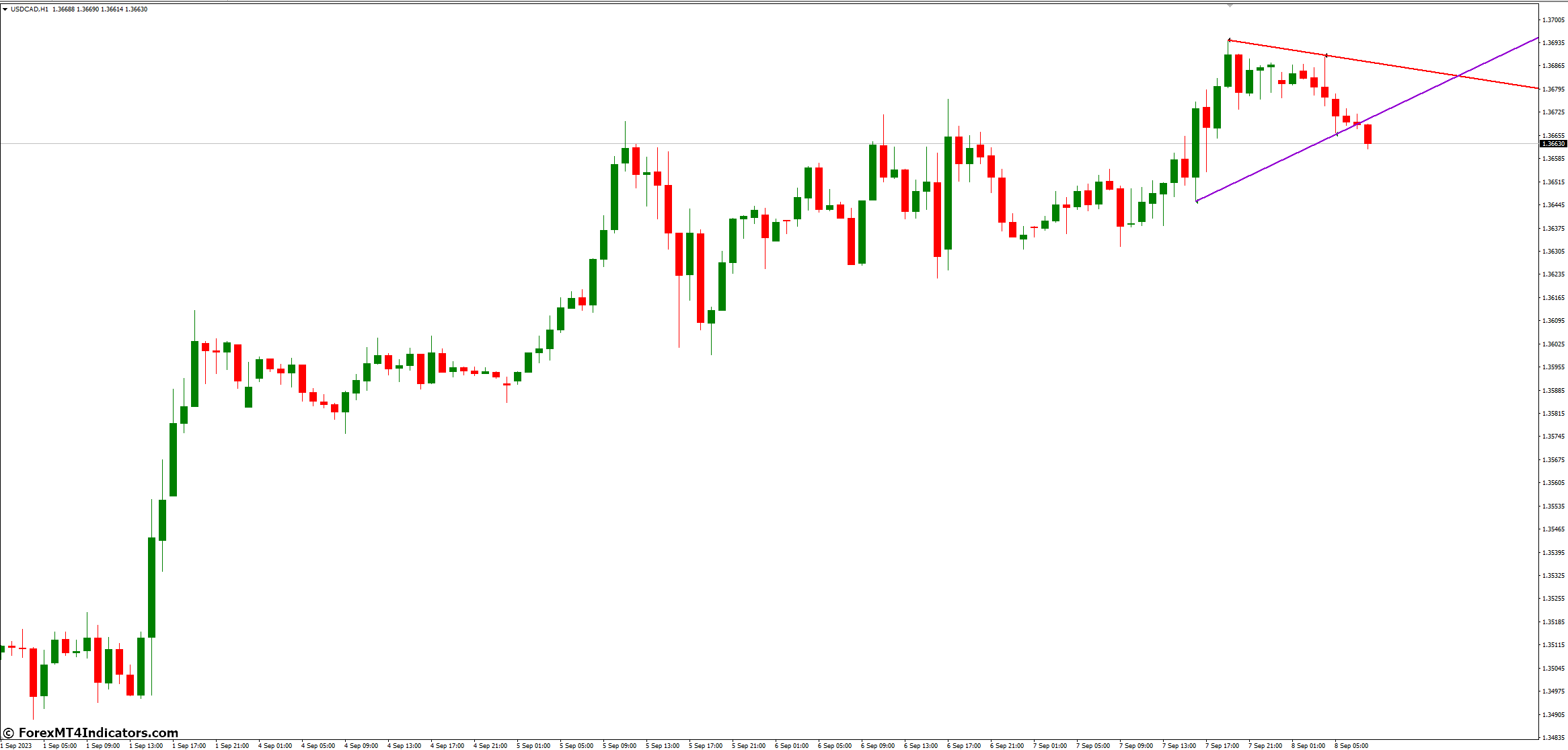 Multi Time Frame Breakout MT4 Indicator 2 Advantages of Using the Indicator