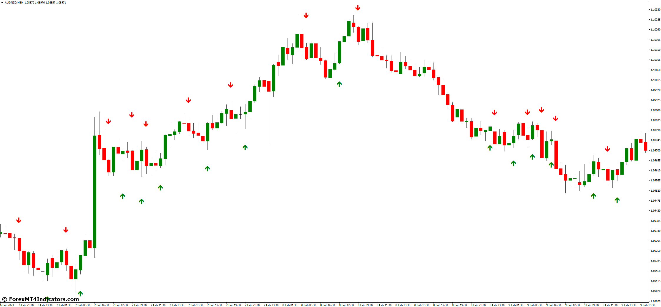 Simple Binary Options MT4 Indicator 2 Advantages of Using the MT4 Indicator