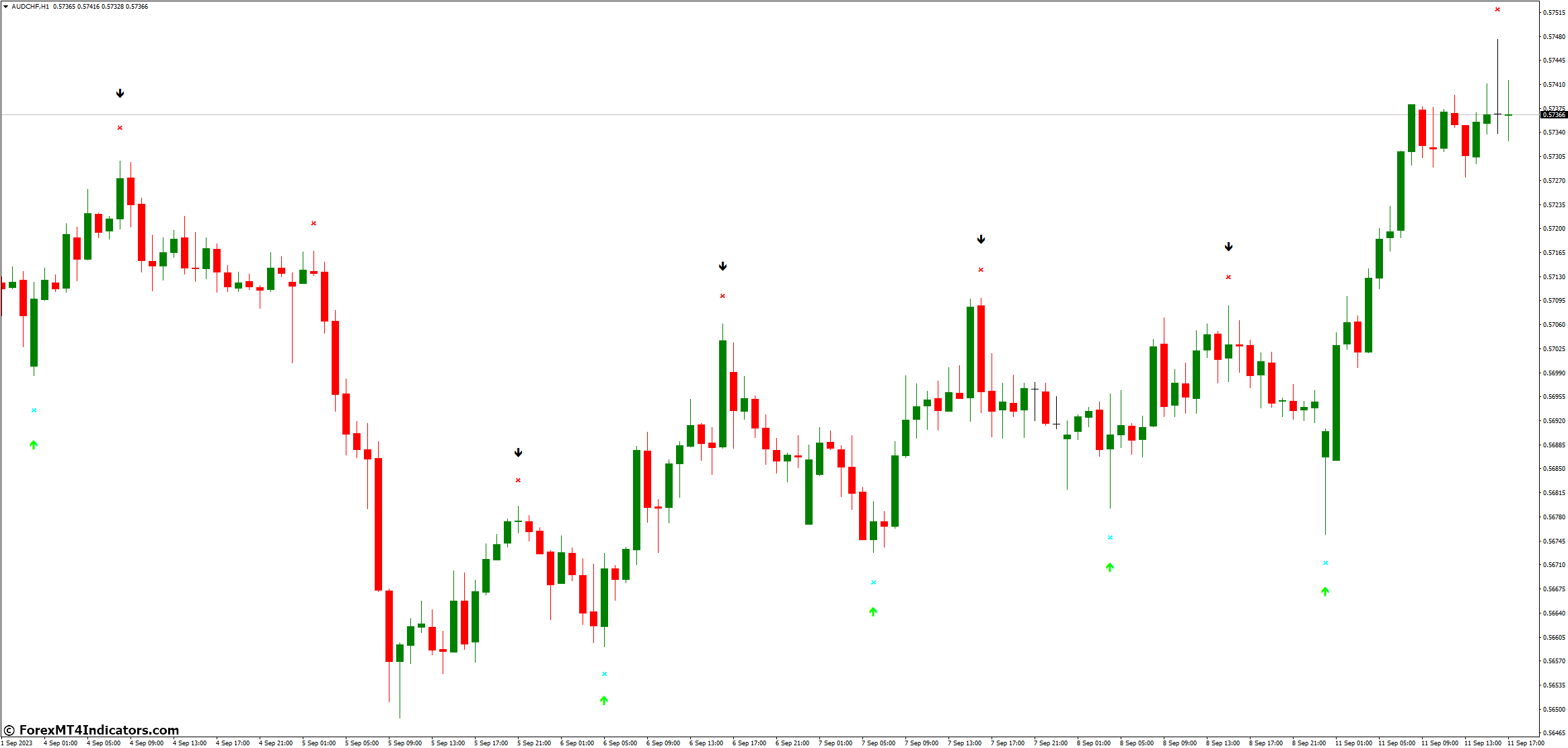 Super Signal V3 MT4 Indicator 2 Benefits of Using Super Signal V3
