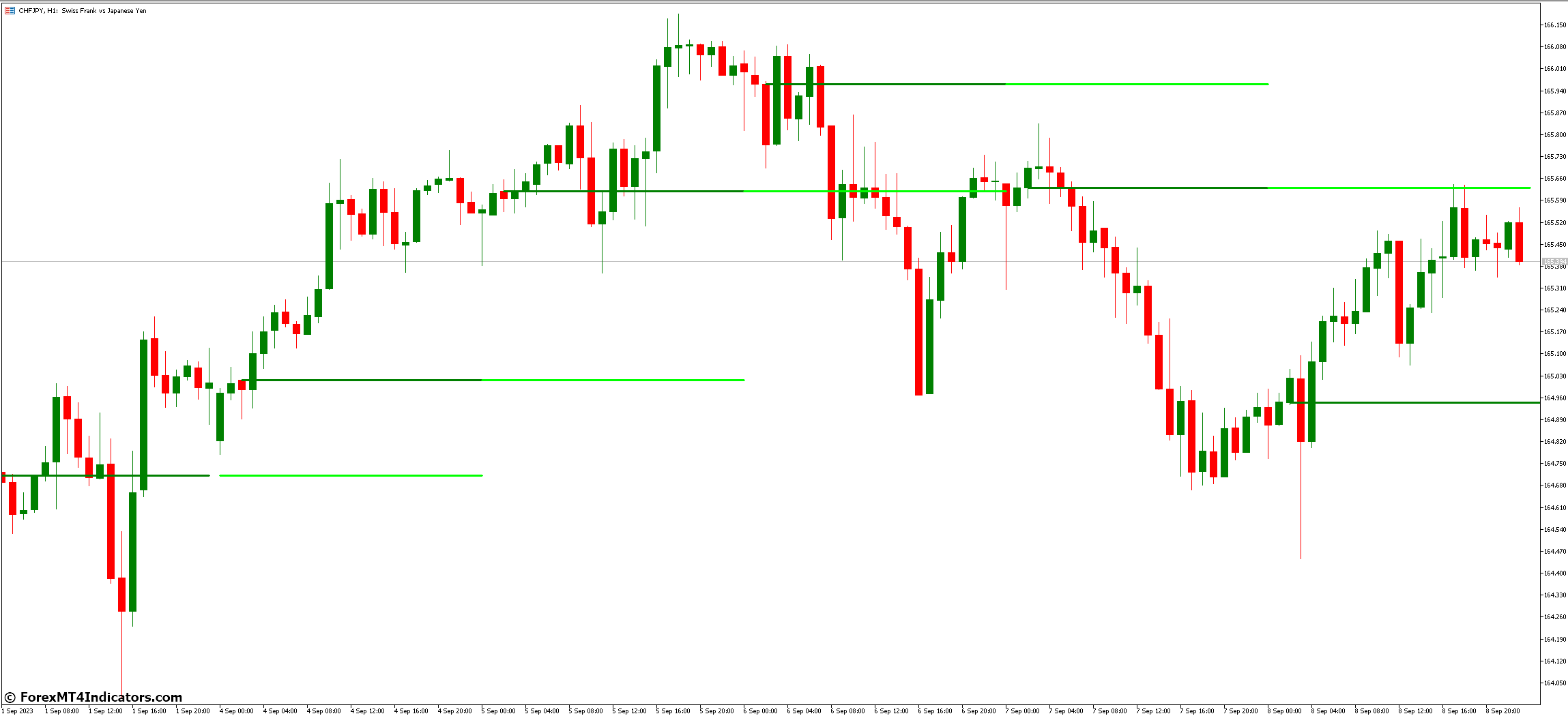 Bank Levels MT5 Indicator 2 Benefits of Using the Bank Levels MT5 Indicator