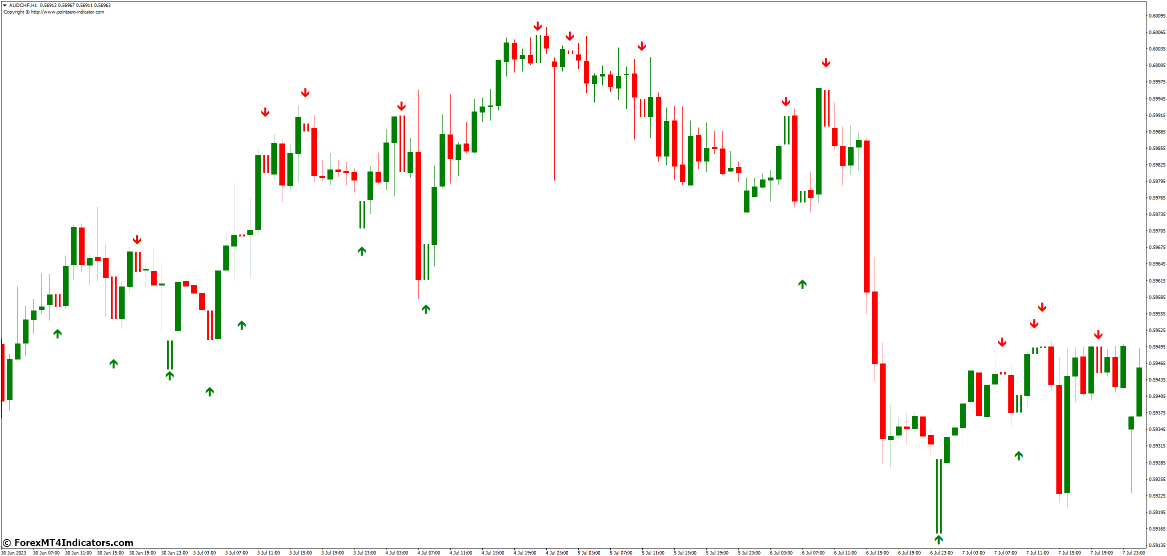 Scalper Signal MT4 Indicator 2 Benefits of Using the Scalper Signal MT4 Indicator