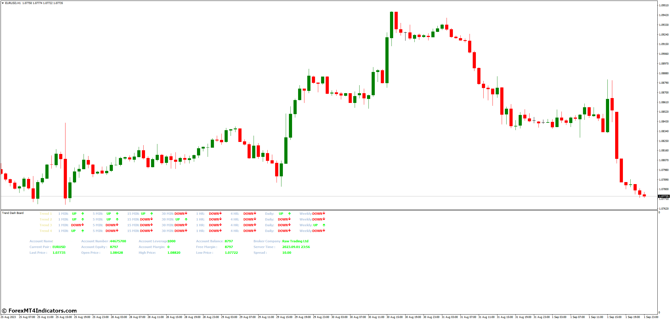 Trend Dashboard MT4 Indicator 2 Benefits of Using the Trend Dashboard MT4 Indicator