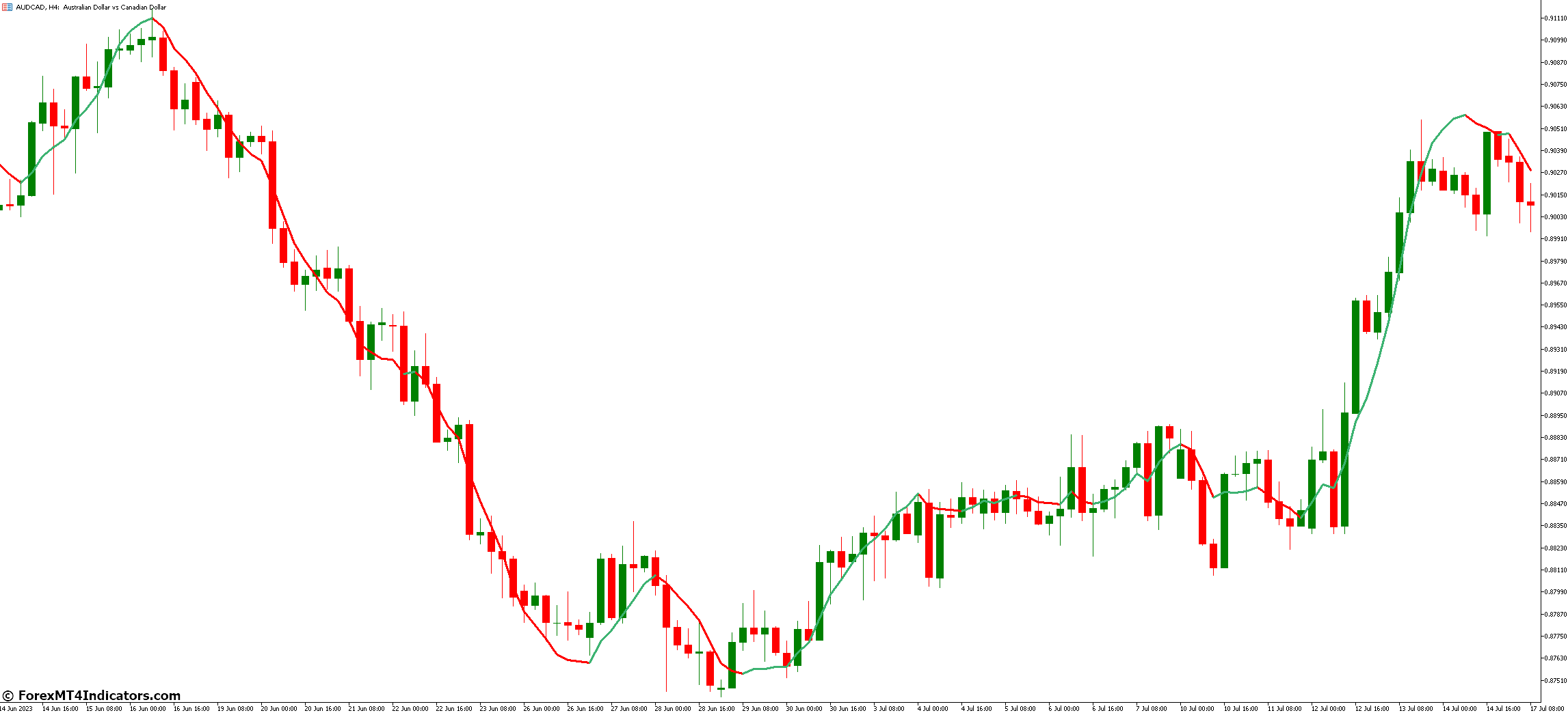 FX Sniper MT5 Indicator 2 How to Harness the Power of the FX Sniper MT5 Indicator