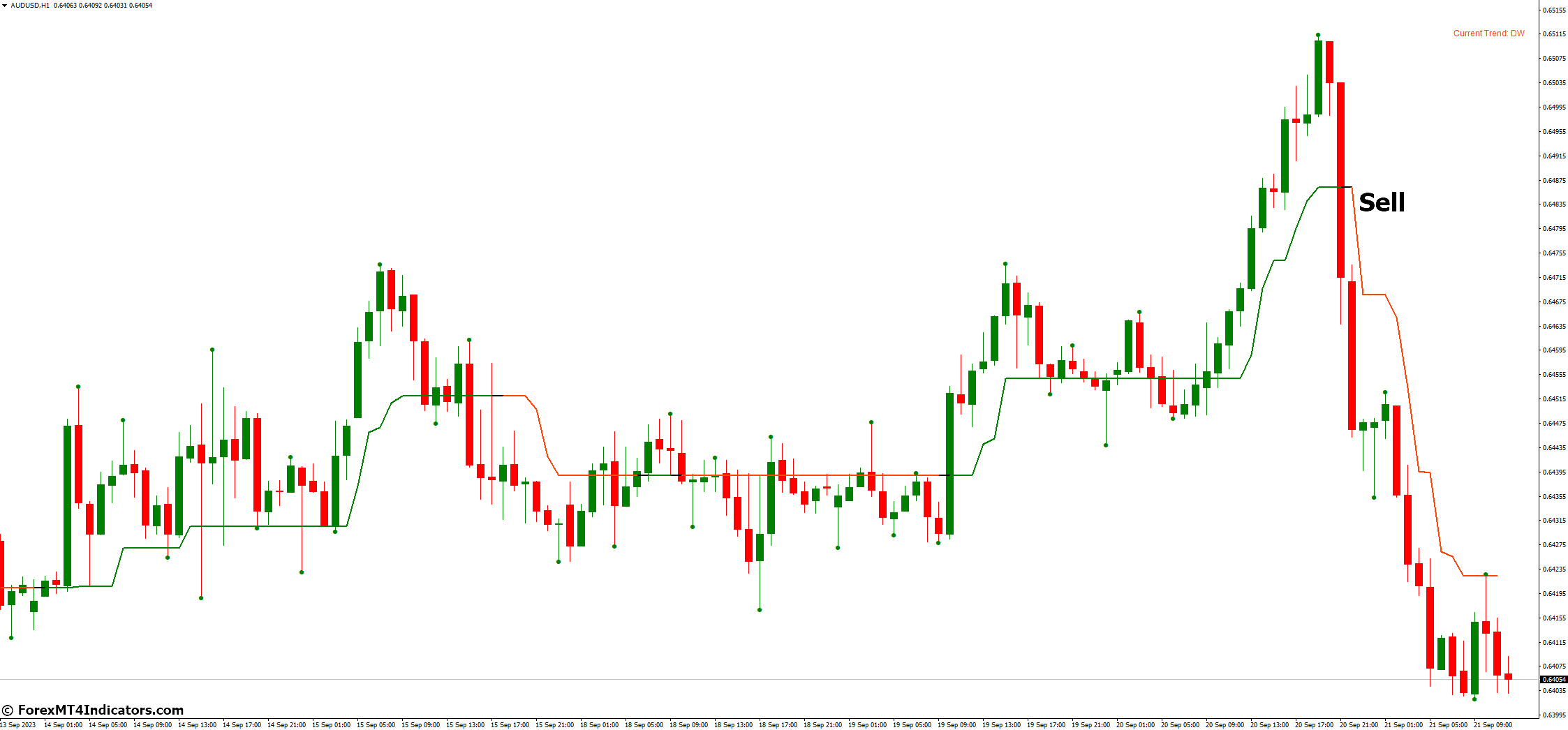 3 Bars High Low MT4 Indicator 4 How to Trade with 3 Bars High Low MT4 Indicator - Sell Entry