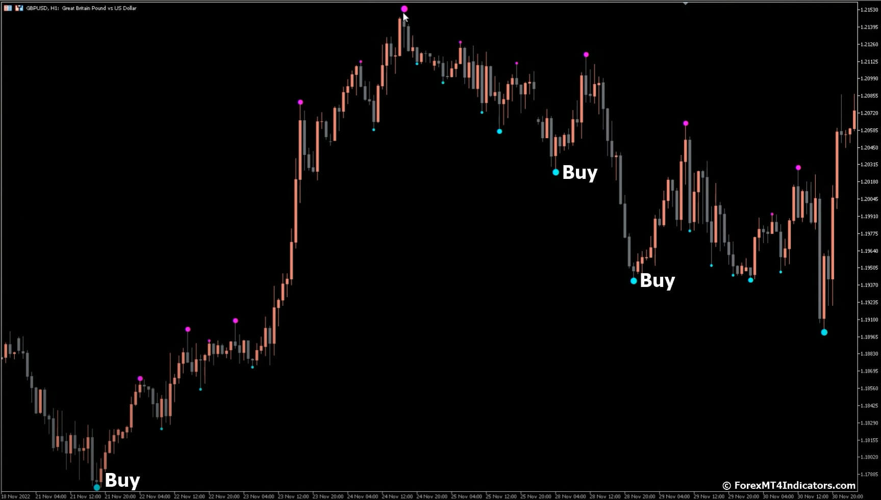 3 Level ZZ Semafor MT5 Indicator 3 How to Trade with 3 Level ZZ Semafor MT5 Indicator - Buy Entry
