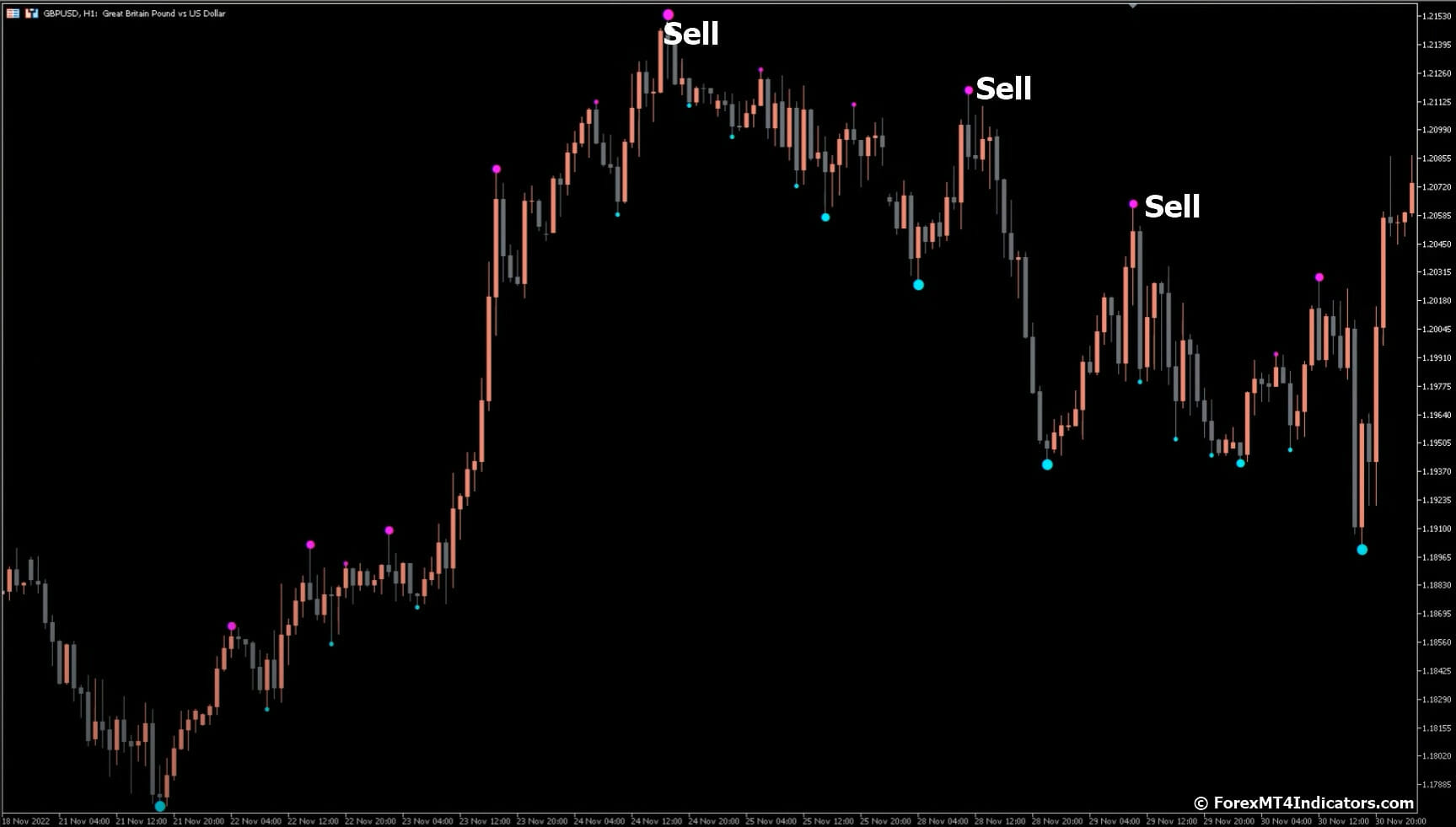 3 Level ZZ Semafor MT5 Indicator 4 How to Trade with 3 Level ZZ Semafor MT5 Indicator - Sell Entry