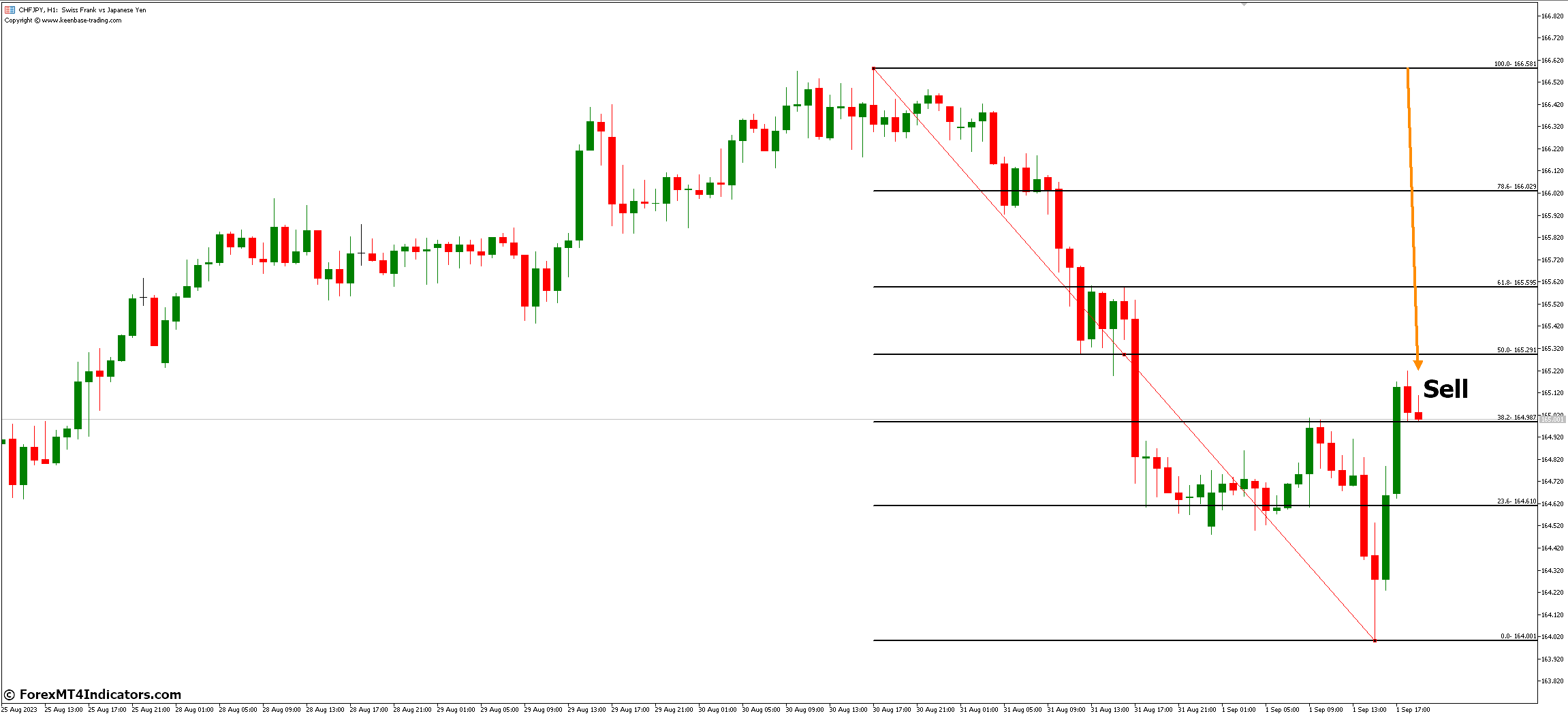 Auto Fibo MT5 Indicator 4 How to Trade with Auto Fibo MT5 Indicator - Sell Entry