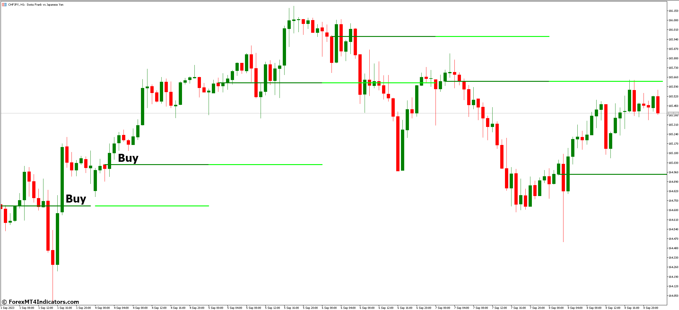 Bank Levels MT5 Indicator 3 How to Trade with Bank Levels MT5 Indicator - Buy Entry