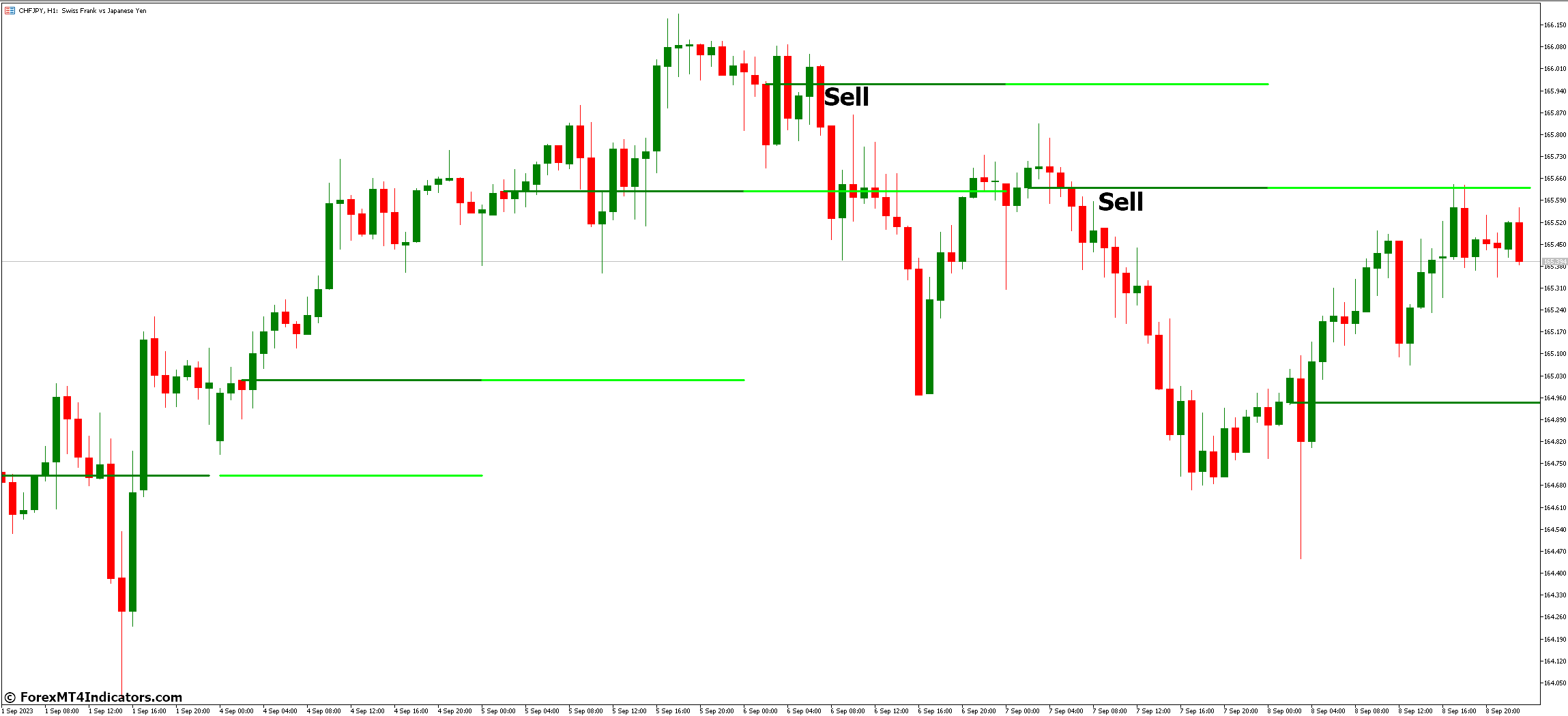 Bank Levels MT5 Indicator 4 How to Trade with Bank Levels MT5 Indicator - Sell Entry