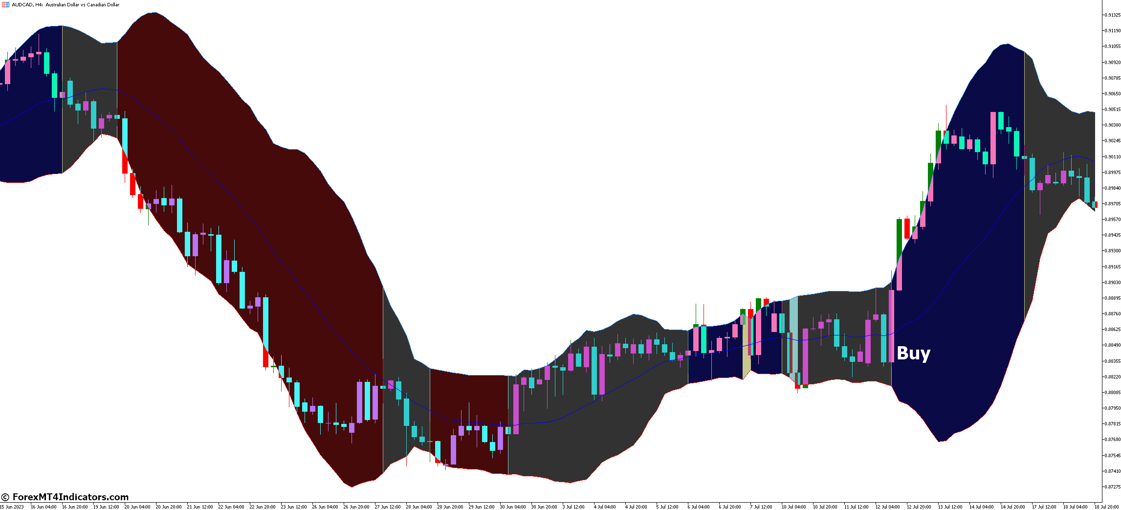 Bollinger Bands Color MT5 Indicator 3 How to Trade with Bollinger Bands Color MT5 Indicator - Buy Entry