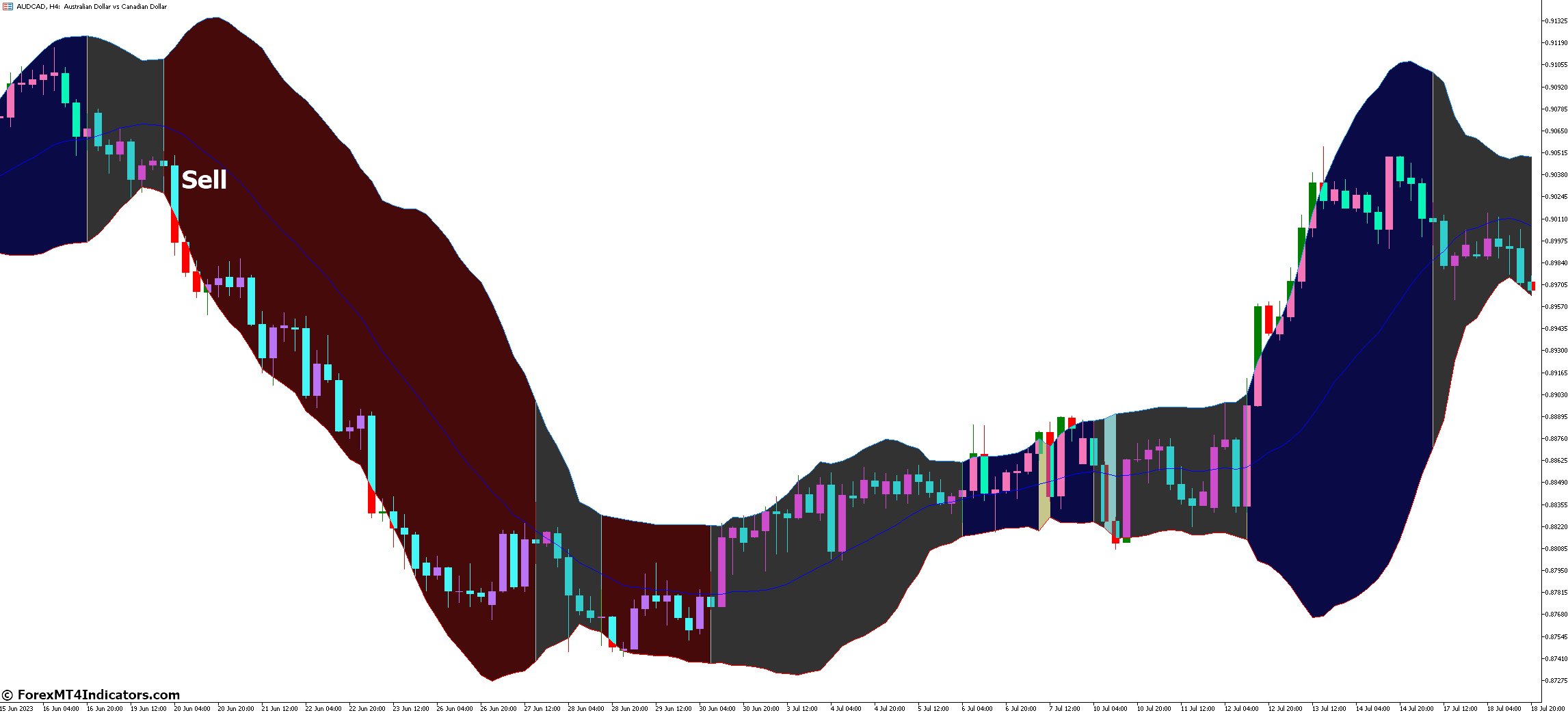 Bollinger Bands Color MT5 Indicator 4 How to Trade with Bollinger Bands Color MT5 Indicator - Sell Entry