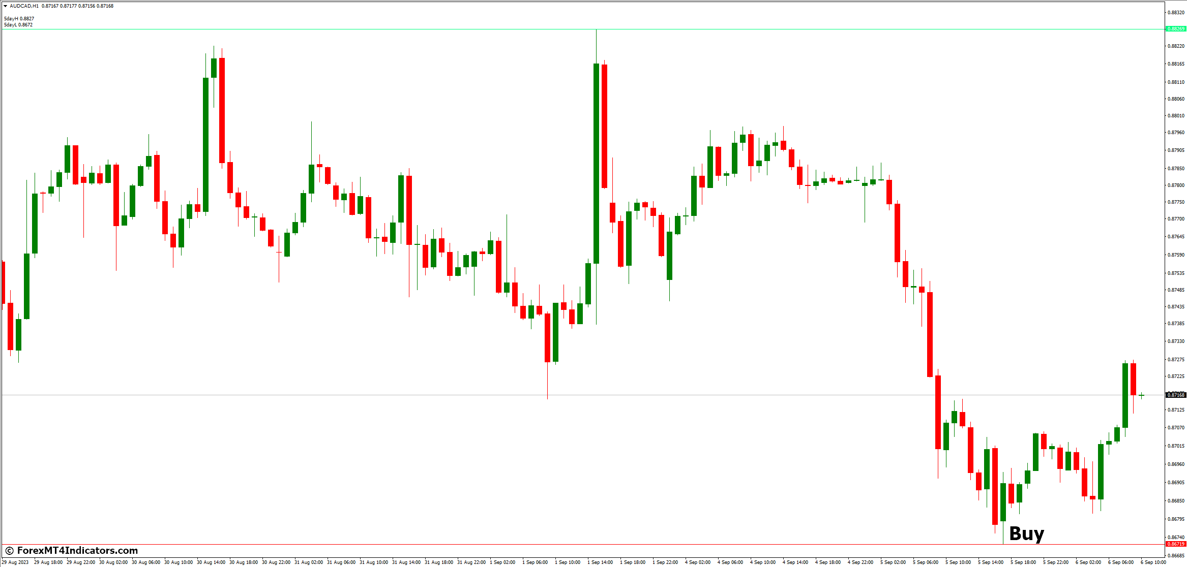 Breakout Trading MT4 Indicator 3 How to Trade with Breakout Trading MT4 Indicator - Buy Entry