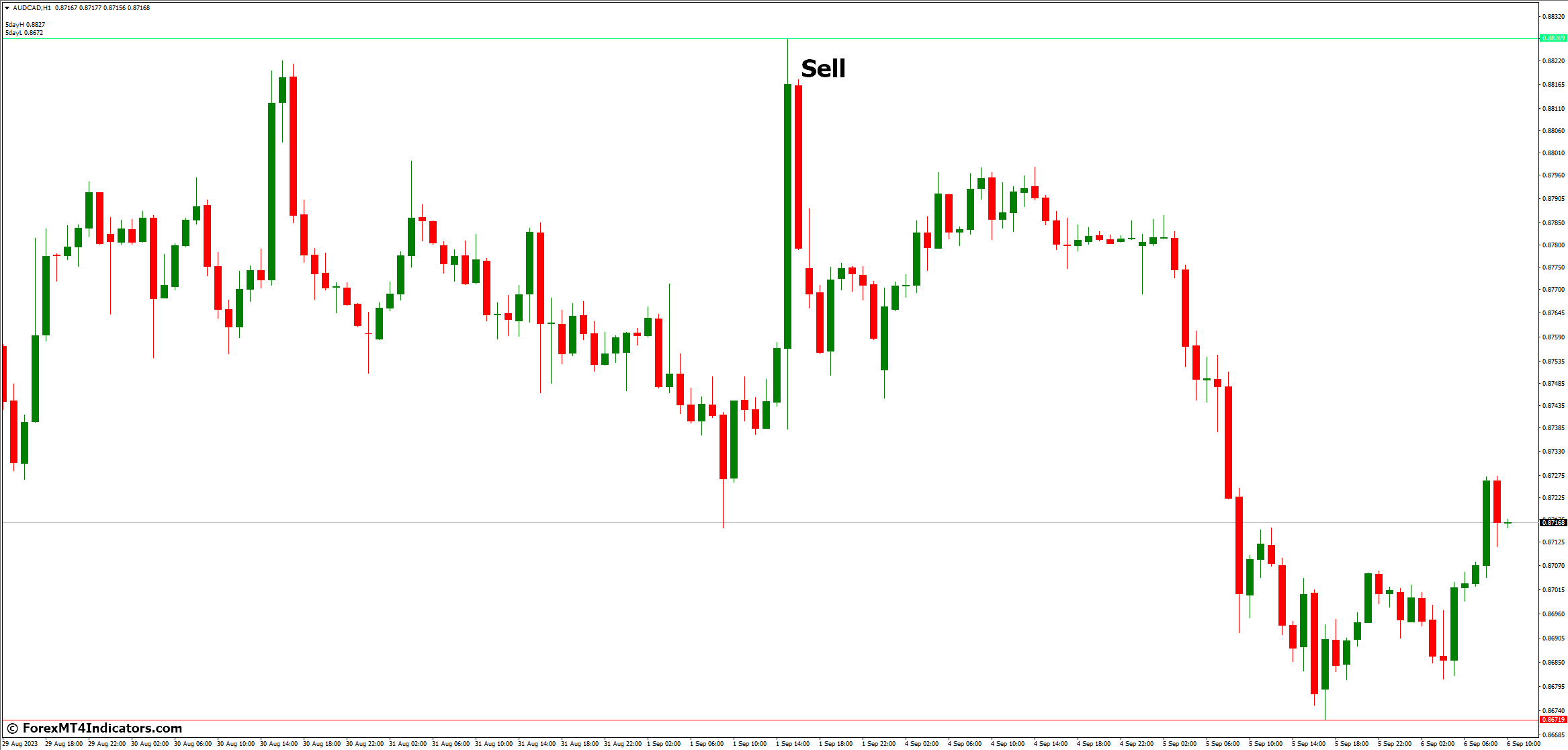 Breakout Trading MT4 Indicator 4 How to Trade with Breakout Trading MT4 Indicator - Sell Entry