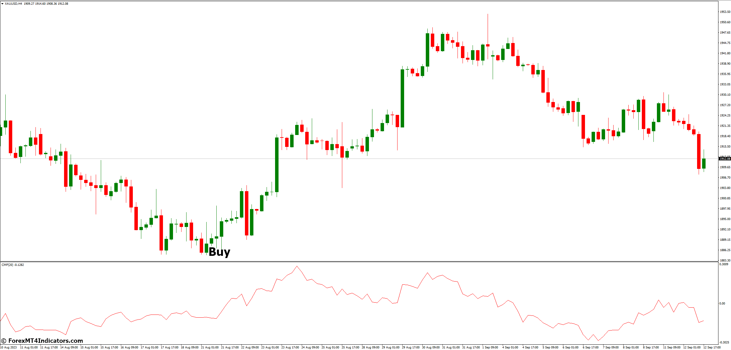 Chaikin Money Flow MT4 Indicator 3 How to Trade with Chaikin Money Flow MT4 Indicator - Buy Entry