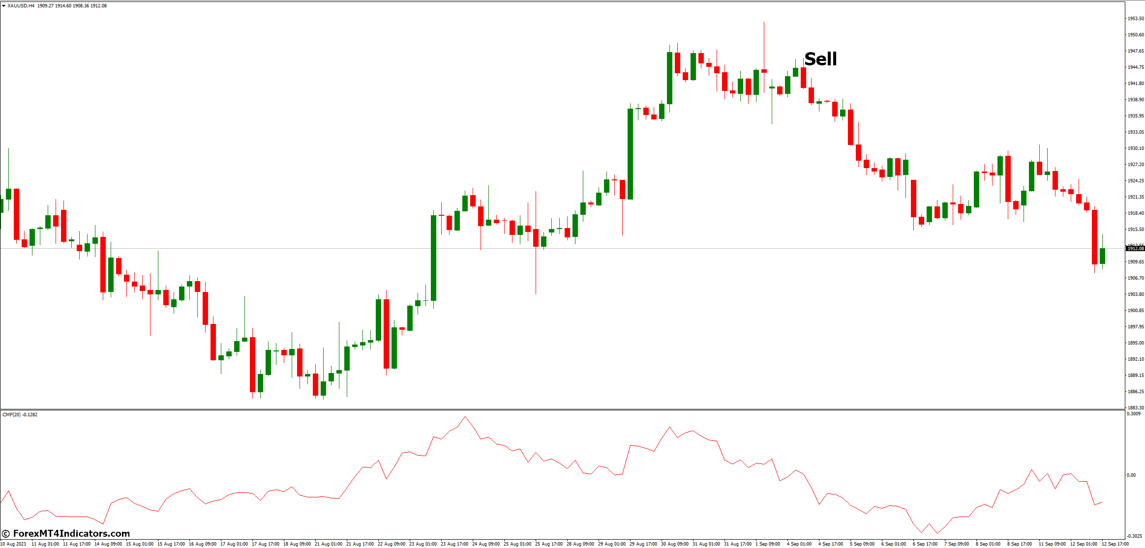 Chaikin Money Flow MT4 Indicator 4 How to Trade with Chaikin Money Flow MT4 Indicator - Sell Entry