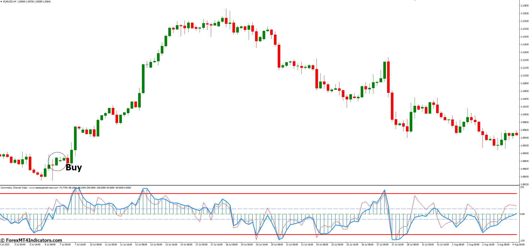Commodity Channel Index MT4 Indicator 3 How to Trade with Commodity Channel Index MT4 Indicator - Buy Entry
