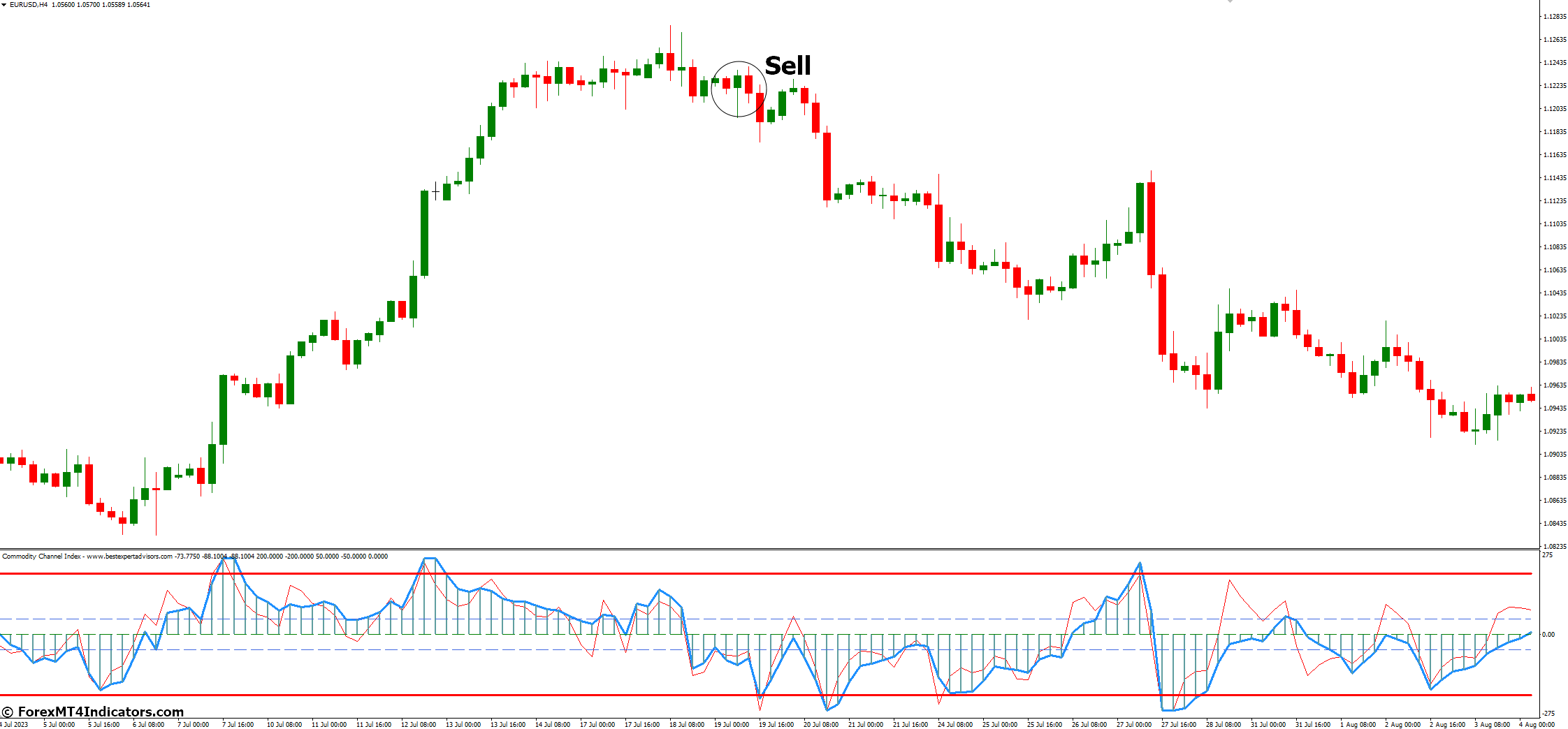 Commodity Channel Index MT4 Indicator 4 How to Trade with Commodity Channel Index MT4 Indicator - Sell Entry