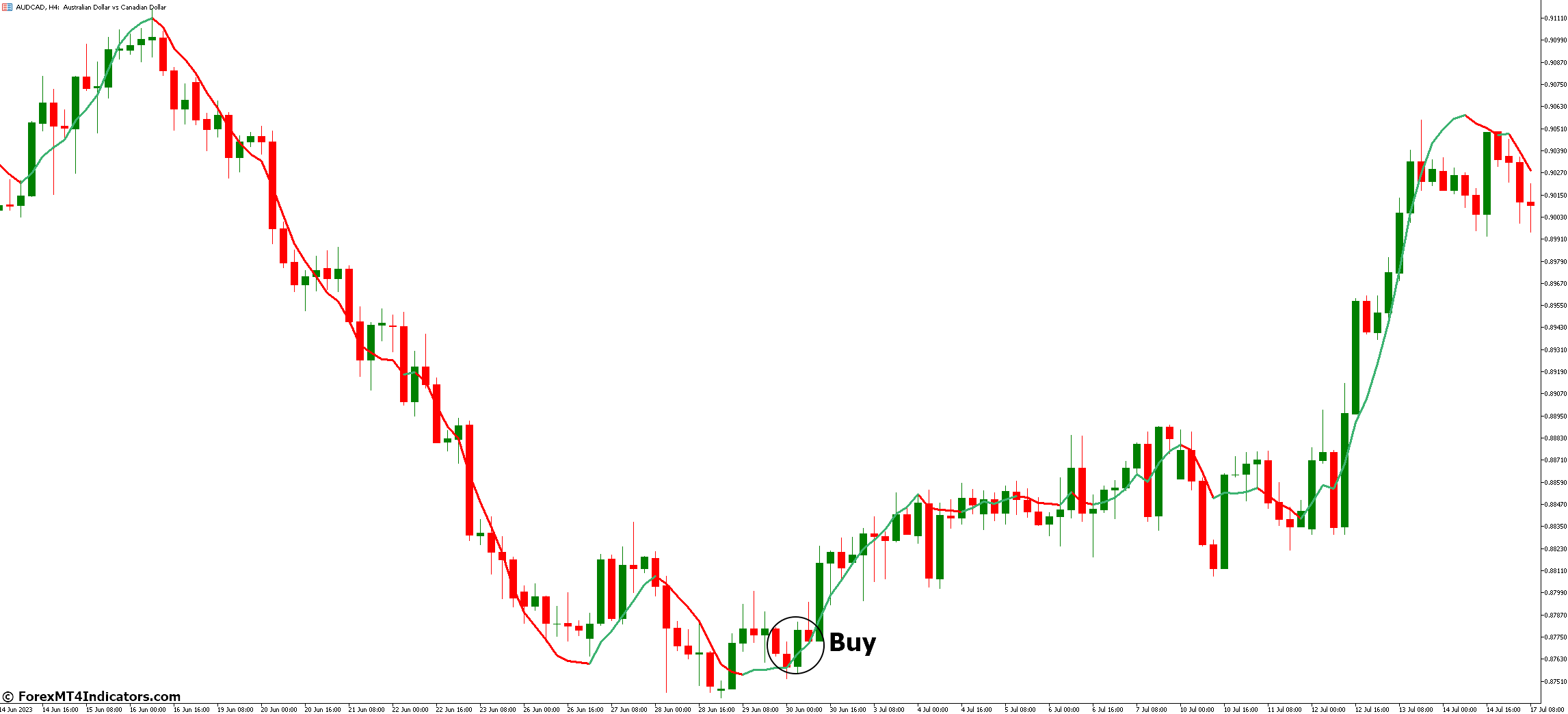 FX Sniper MT5 Indicator 3 How to Trade with FX Sniper MT5 Indicator - Buy Entry