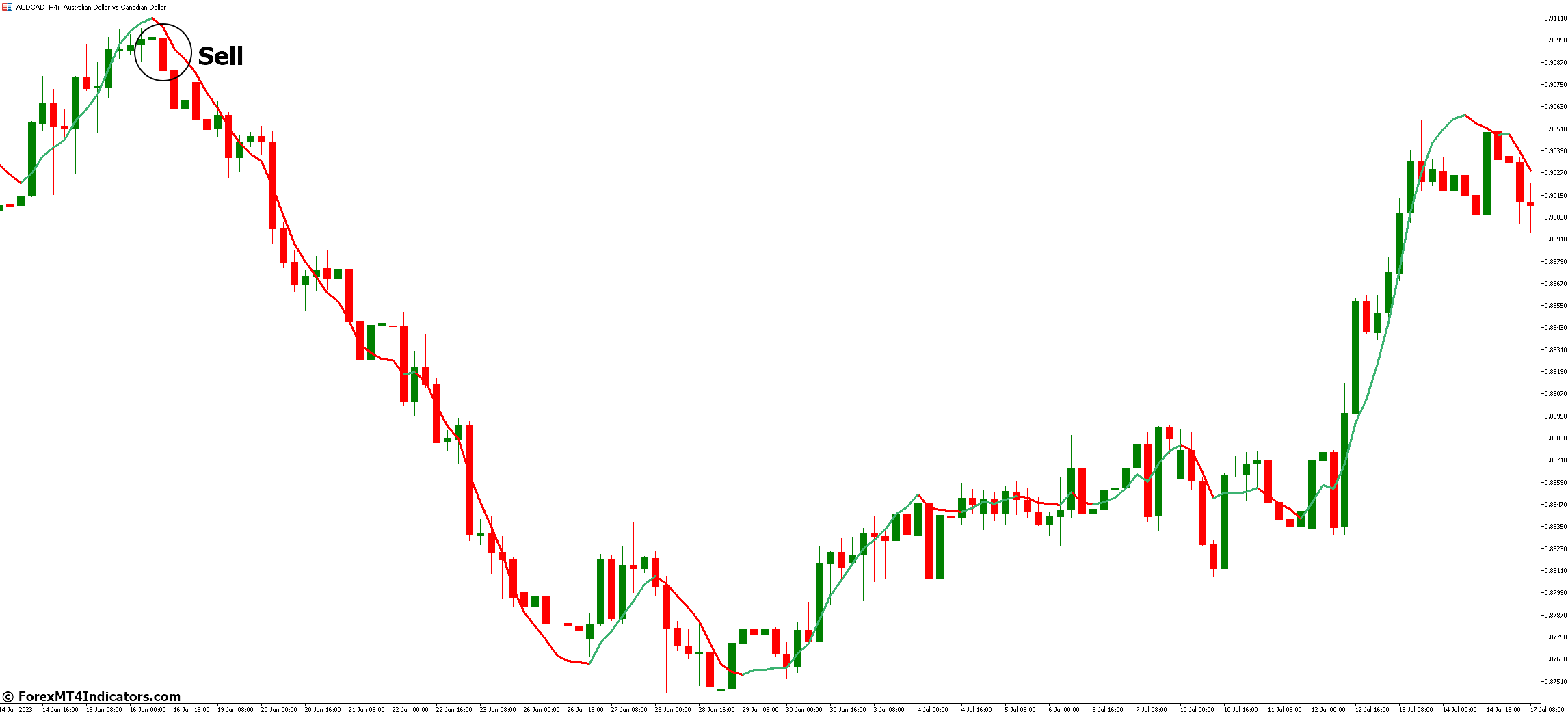 FX Sniper MT5 Indicator 4 How to Trade with FX Sniper MT5 Indicator - Sell Entry