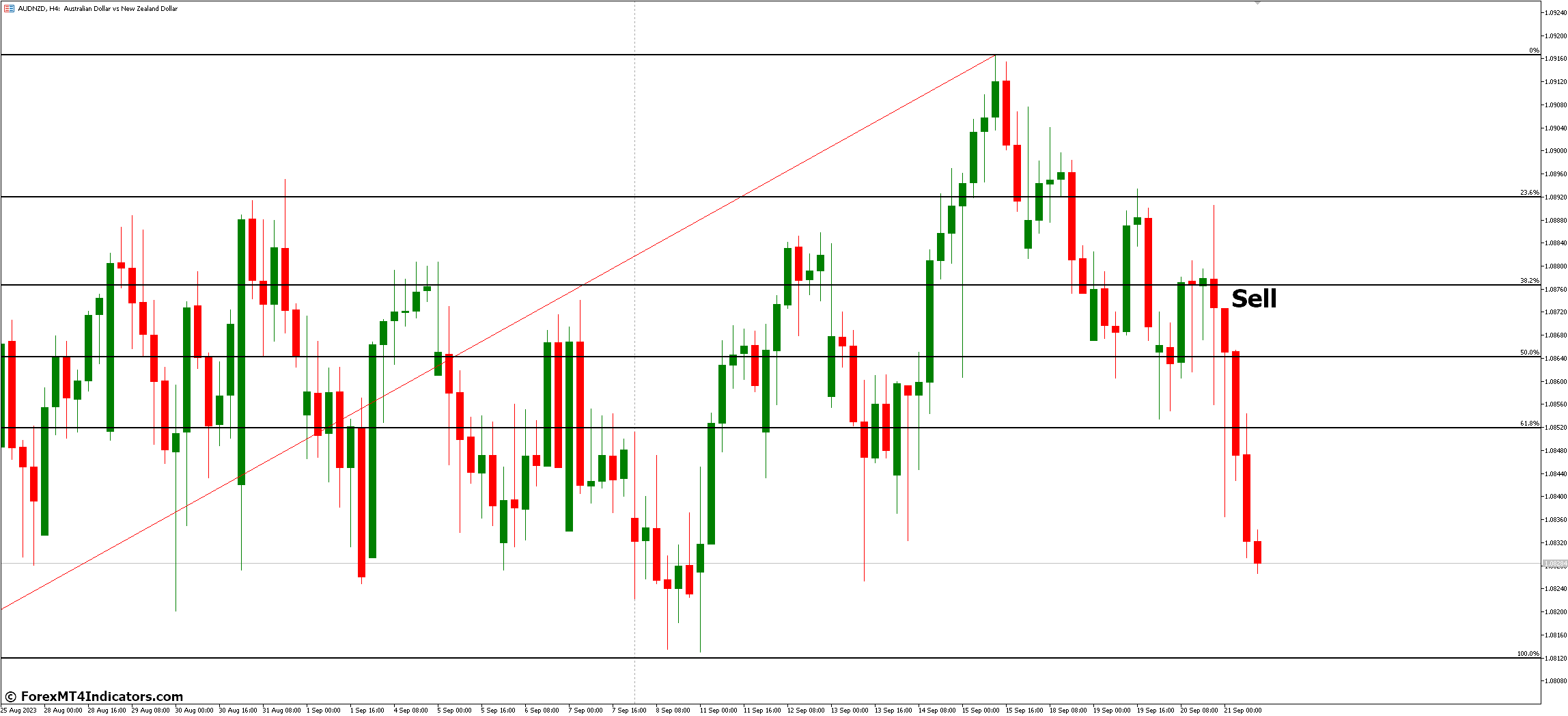 Fibonacci Retracement MT5 Indicator 4 How to Trade with Fibonacci Retracement MT5 Indicator - Sell Entry