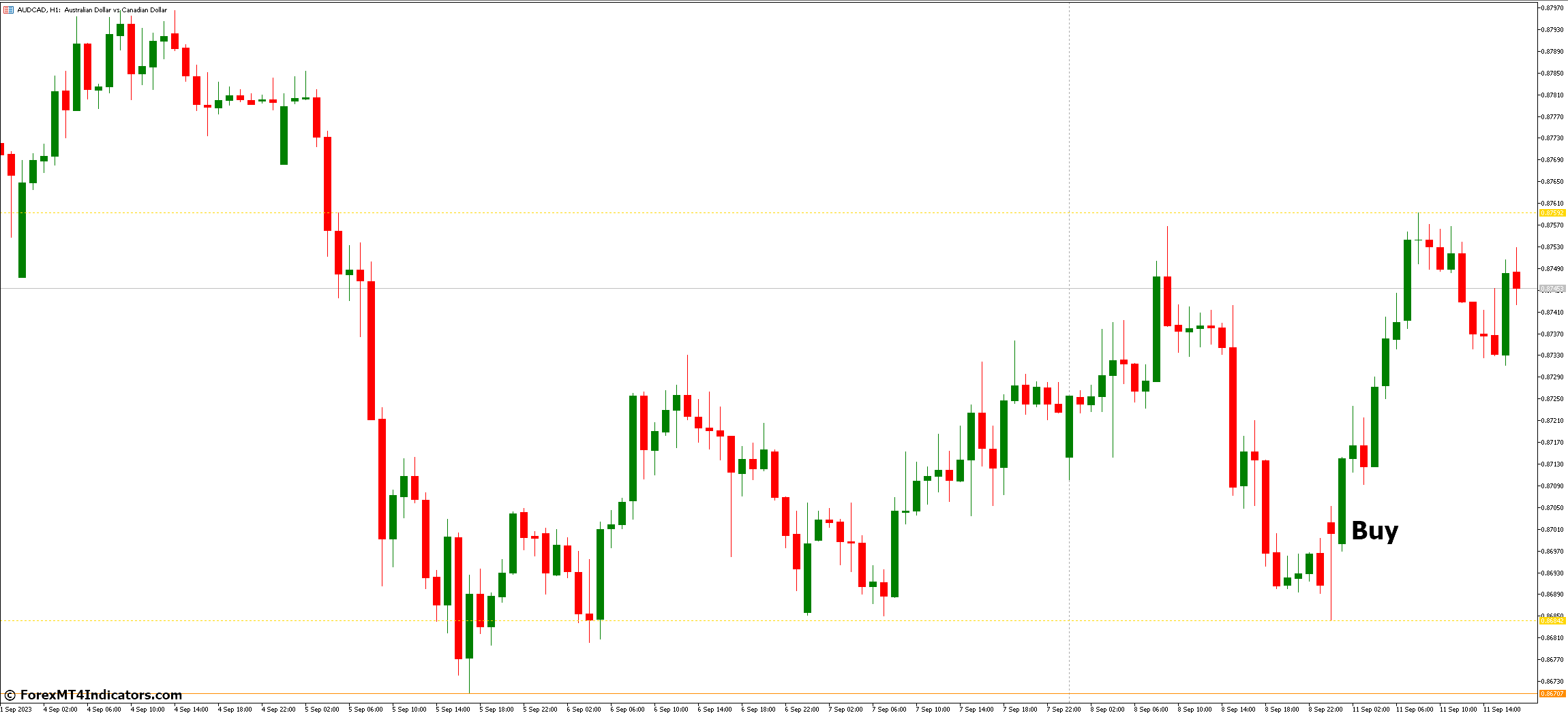Fractal Support and Resistance MT5 Indicator 2 How to Trade with Fractal Support and Resistance MT5 Indicator - Buy Entry