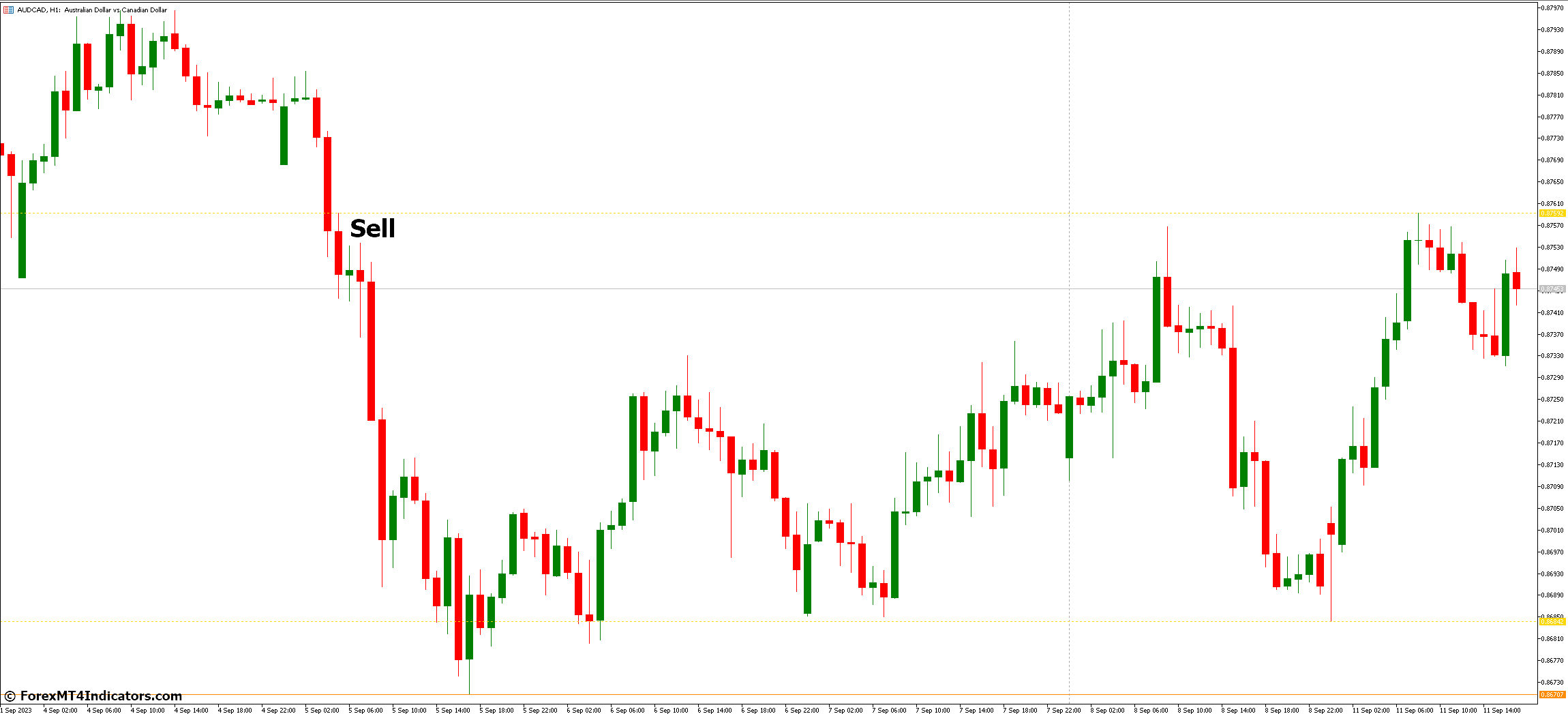 Fractal Support and Resistance MT5 Indicator 3 How to Trade with Fractal Support and Resistance MT5 Indicator - Sell Entry