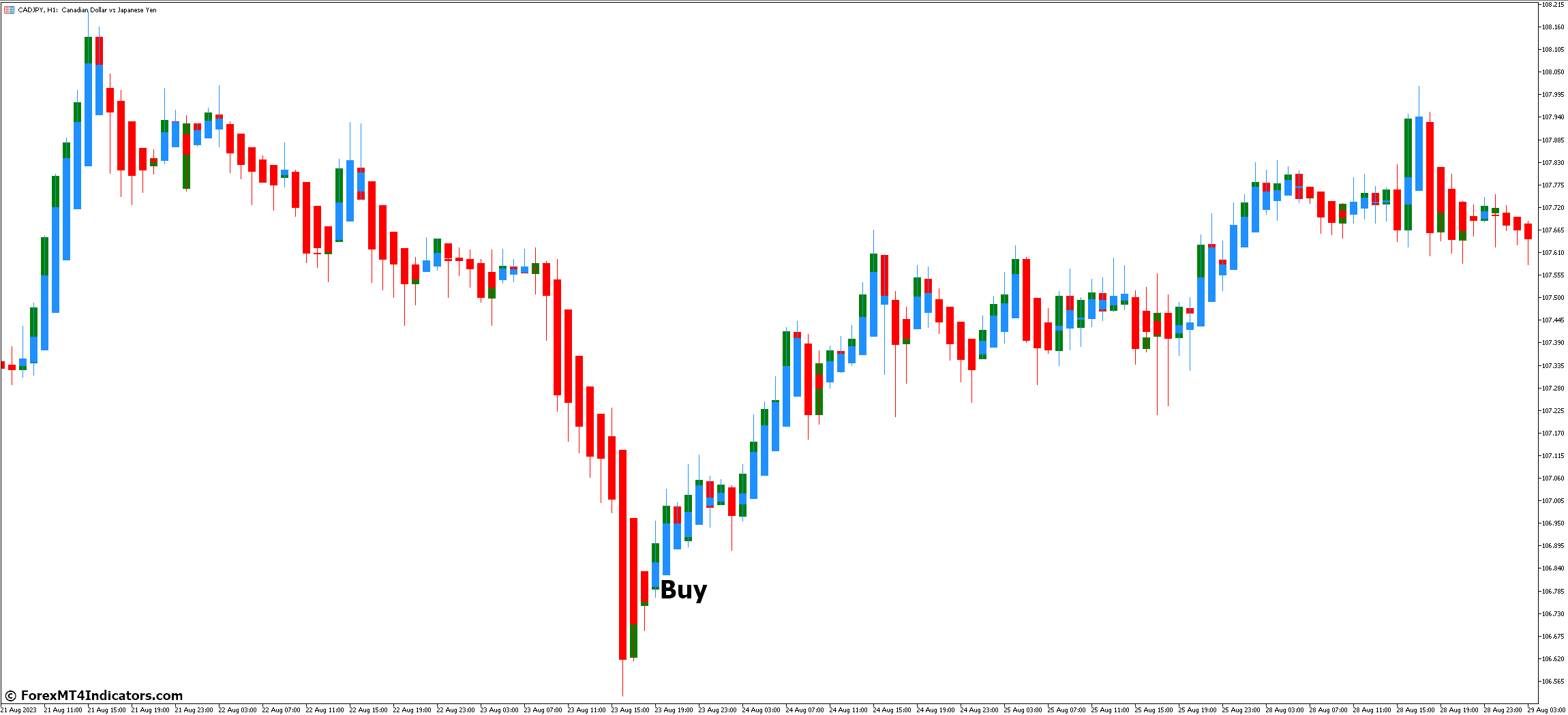 Heiken Ashi MT5 Indicator 3 How to Trade with Heiken Ashi MT5 Indicator - Buy Entry