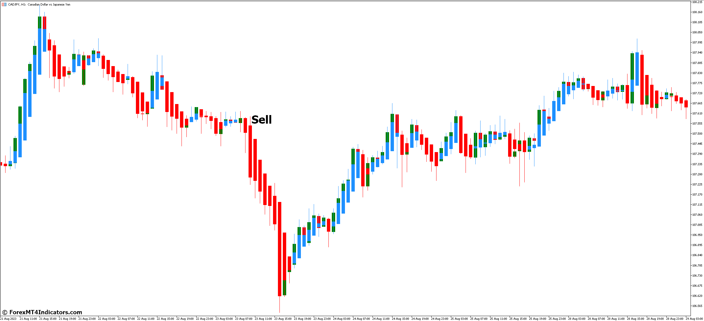 Heiken Ashi MT5 Indicator 4 How to Trade with Heiken Ashi MT5 Indicator - Sell Entry