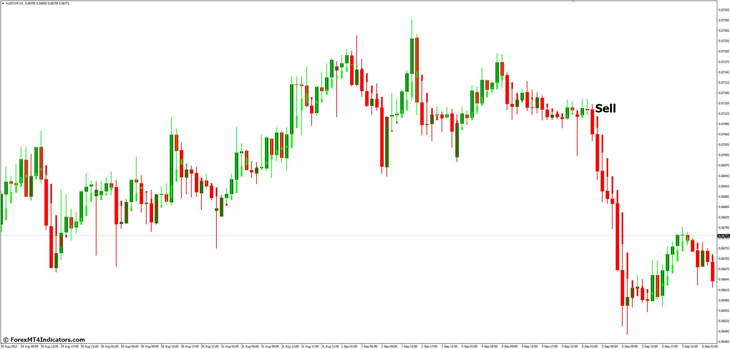 Heikin Ashi Candle MT4 Indicator 4 How to Trade with Heikin Ashi Candle MT4 Indicator - Sell Entry