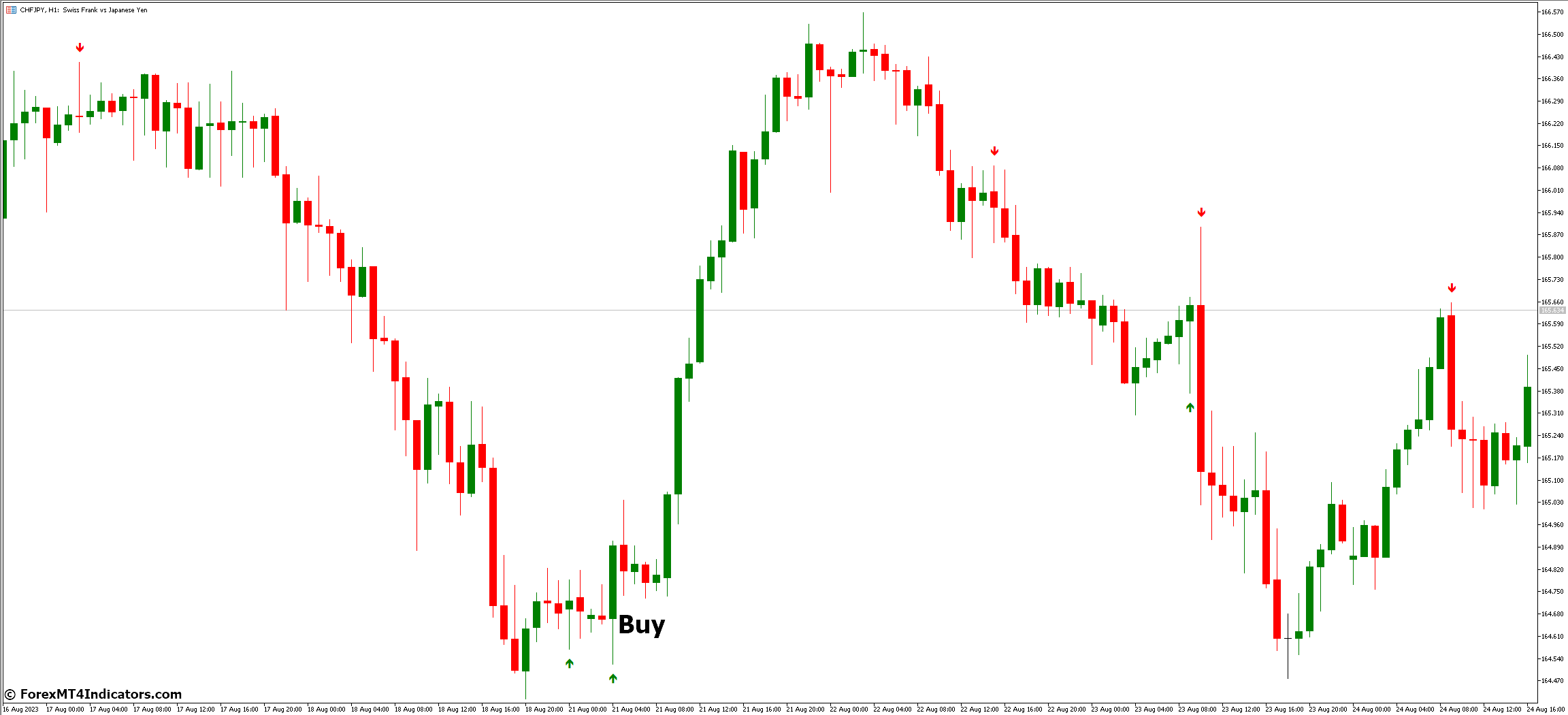 JF Engulfing MT5 Indicator 3 How to Trade with JF Engulfing MT5 Indicator - Buy Entry