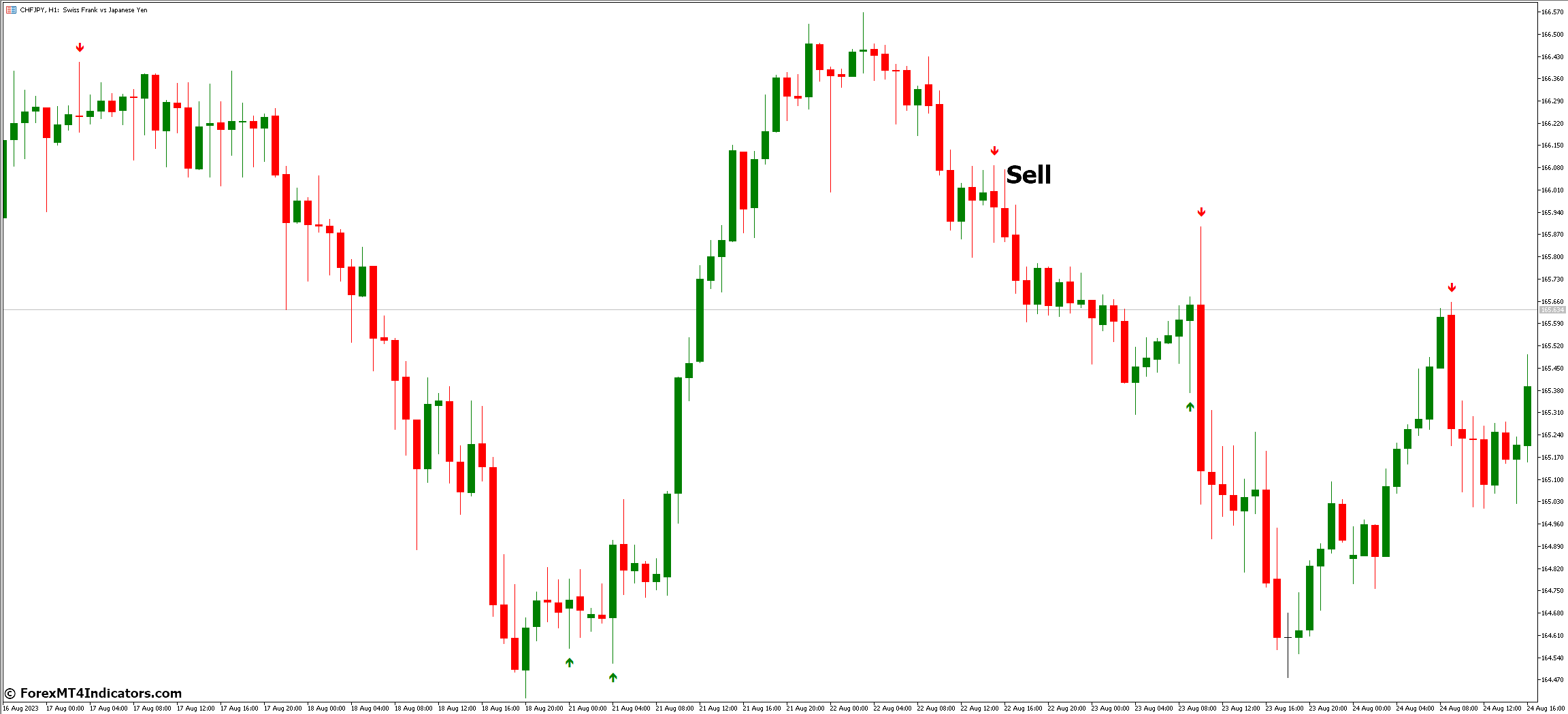 JF Engulfing MT5 Indicator 4 How to Trade with JF Engulfing MT5 Indicator - Sell Entry