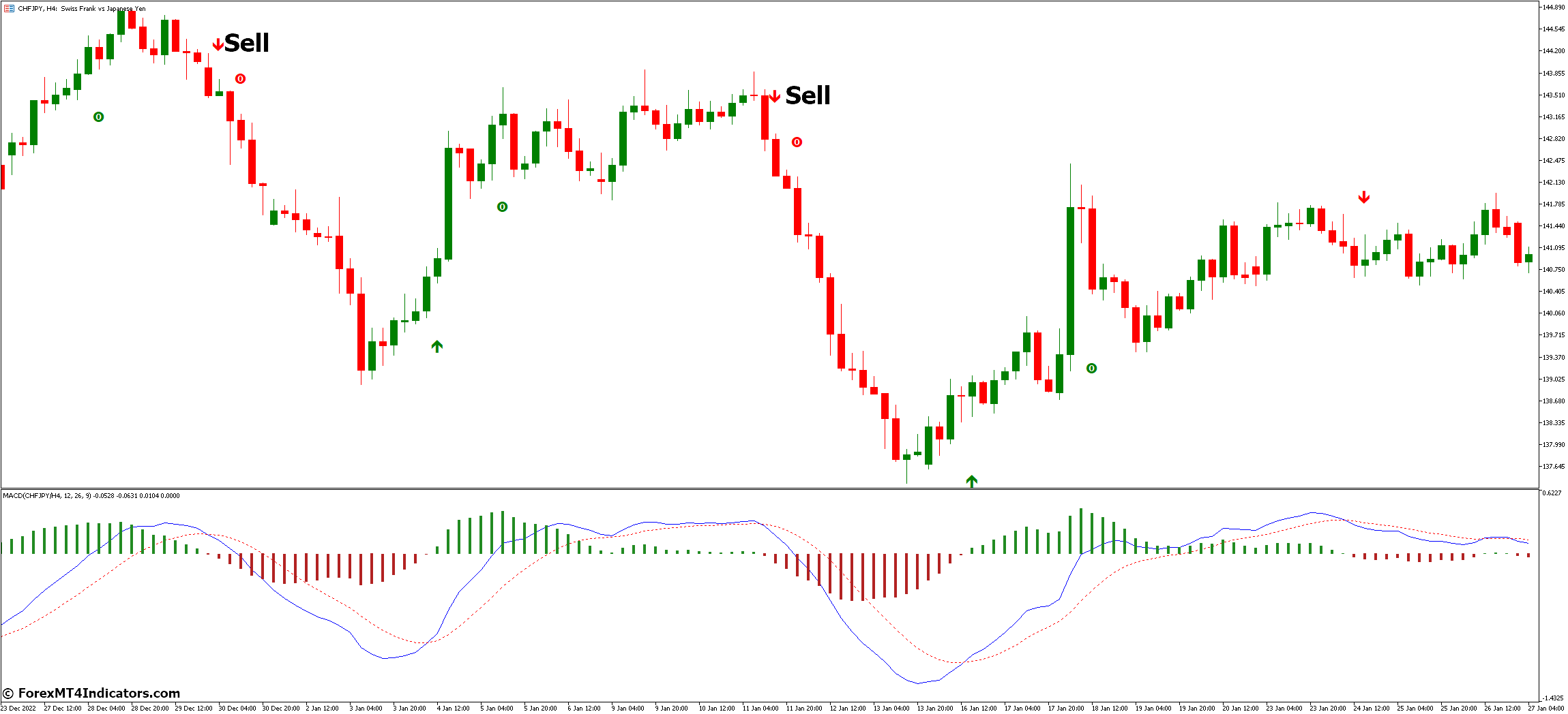 MACD True Alerts MT5 Indicator 4 How to Trade with MACD True Alerts MT5 Indicator - Sell Entry